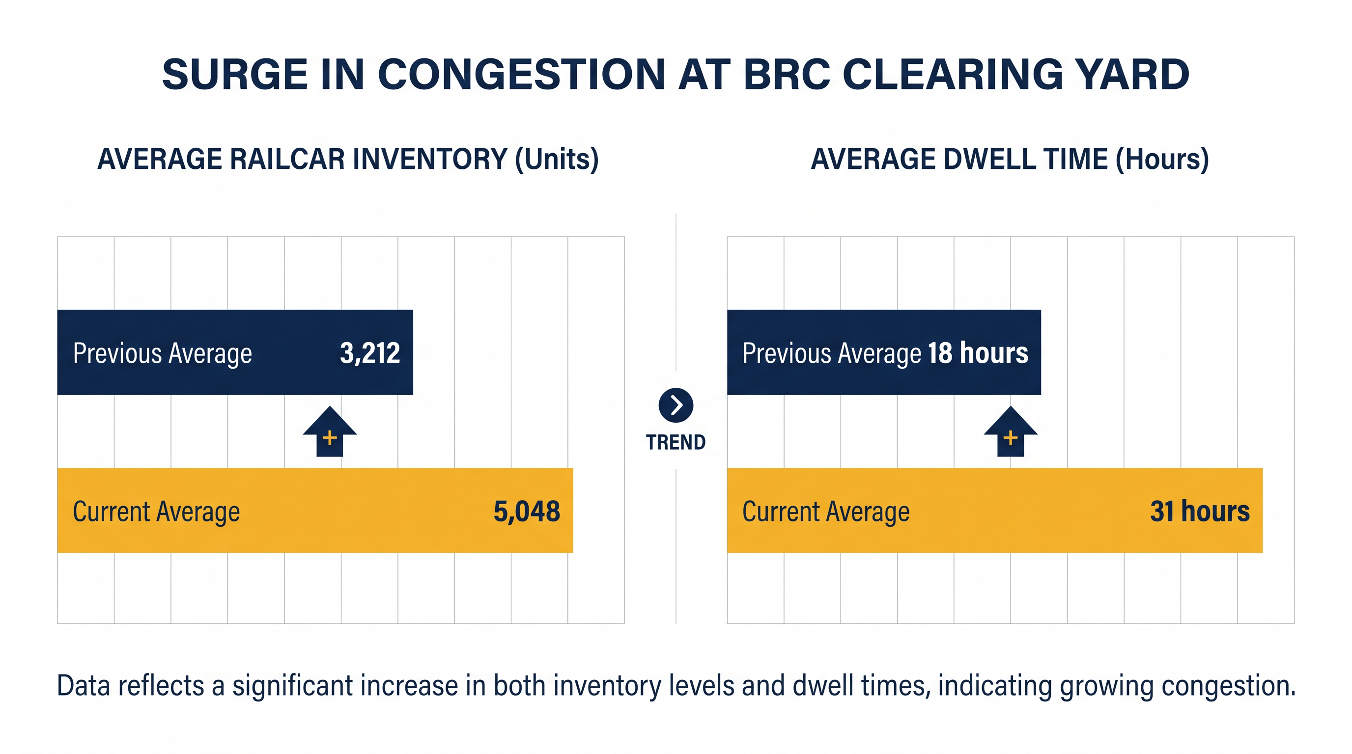 Railcar inventory and dwell times at Clearing Yard have spiked significantly compared to the same period last year.