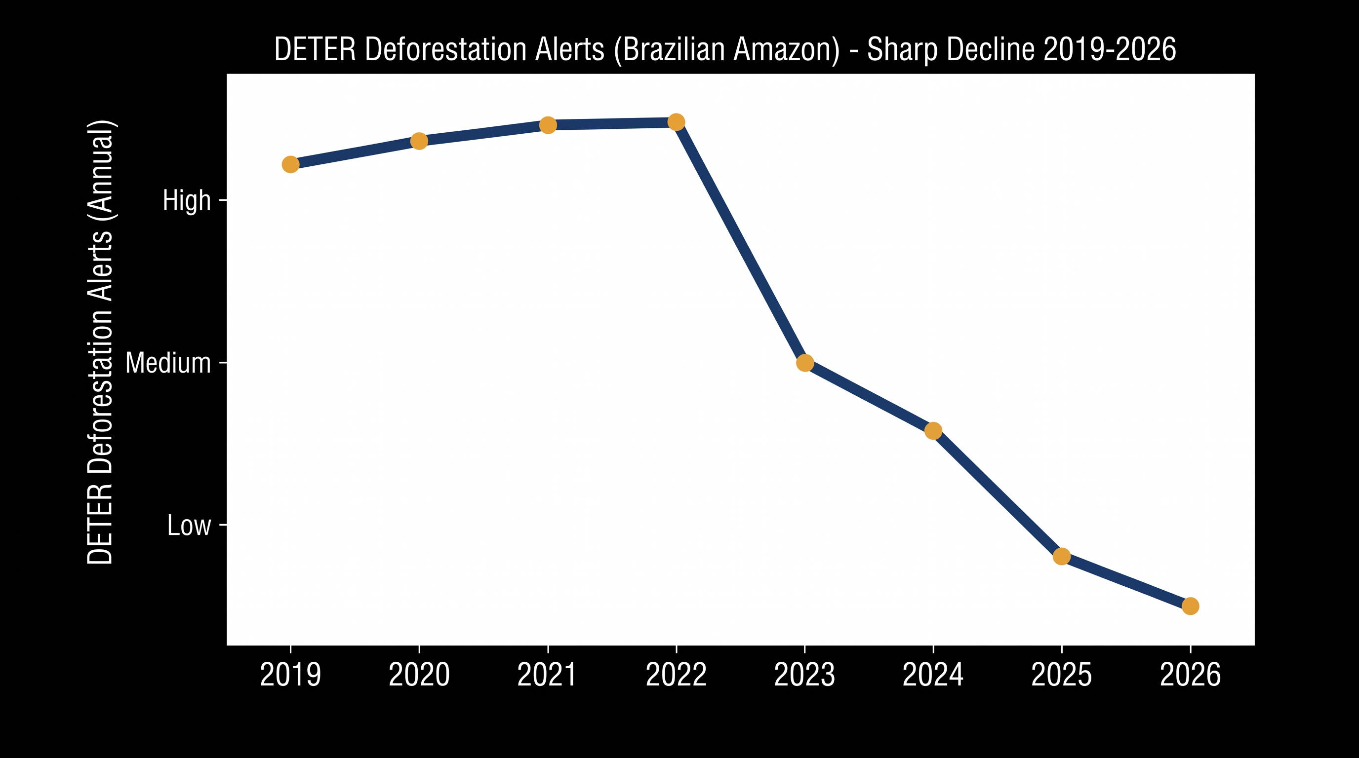 DETER satellite alerts show a dramatic reduction in forest clearing over the past three years.