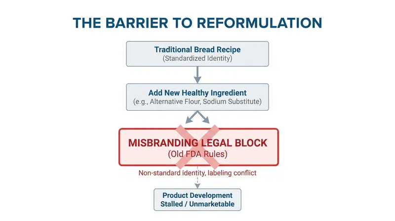 For decades, altering a standard recipe to improve nutrition risked violating the product's legal identity.