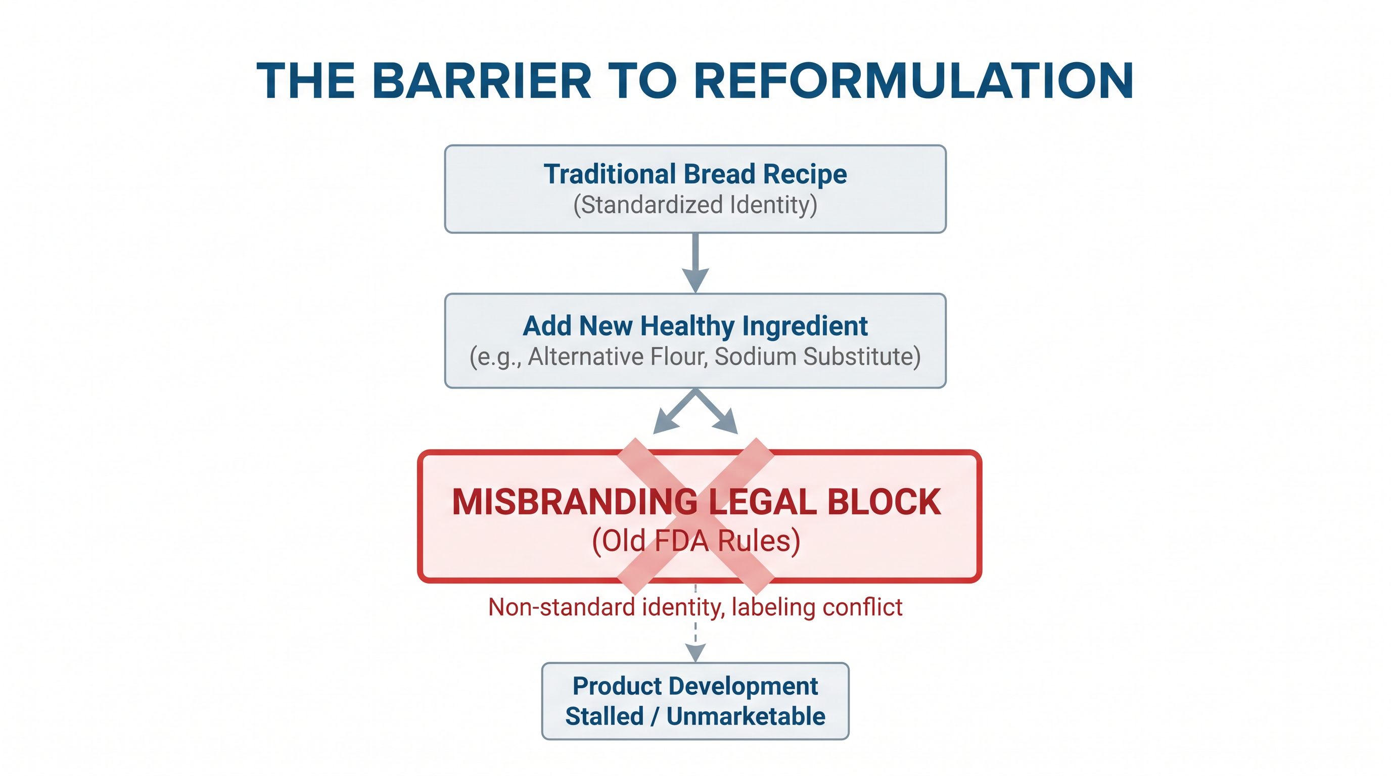 For decades, altering a standard recipe to improve nutrition risked violating the product's legal identity.