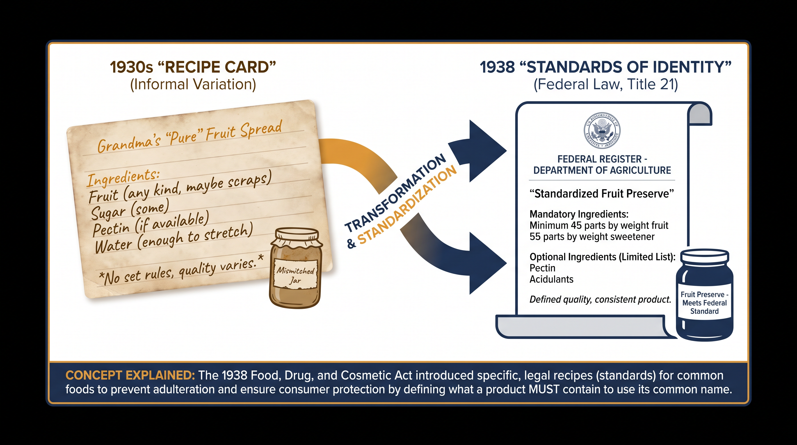 Standards of Identity were originally designed to codify traditional recipes into federal law to prevent food fraud.