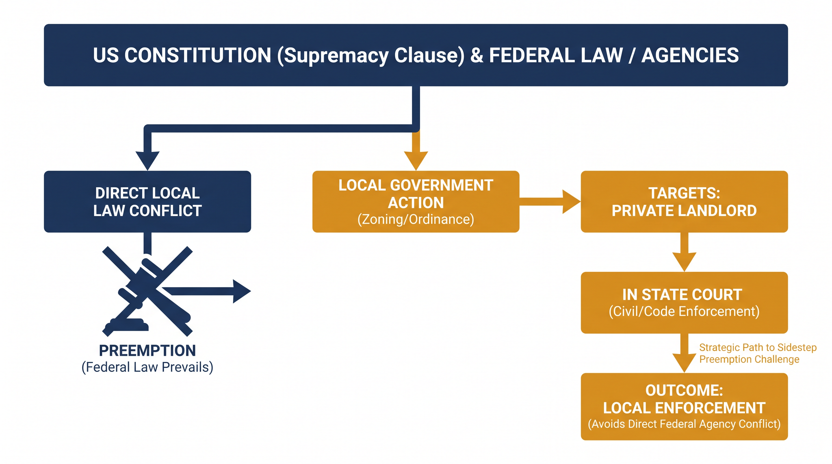 How municipalities bypass federal preemption by targeting private landlords.