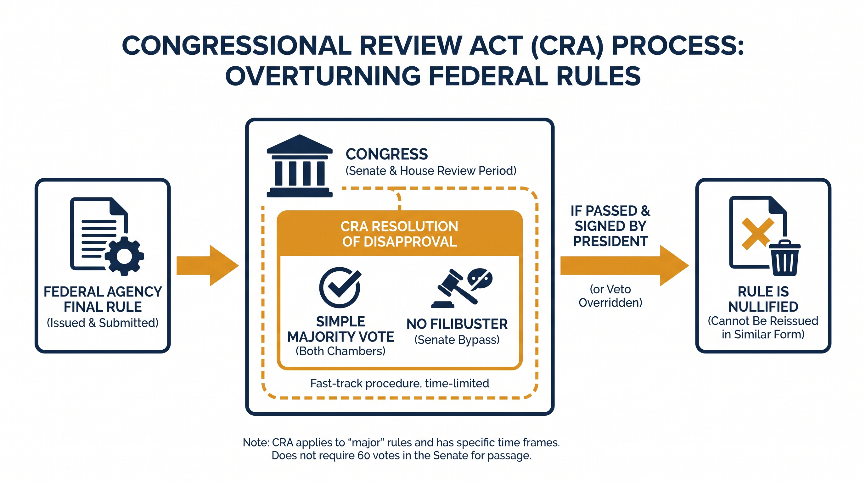 The Congressional Review Act allows lawmakers to overturn federal agency rules with a simple majority vote.