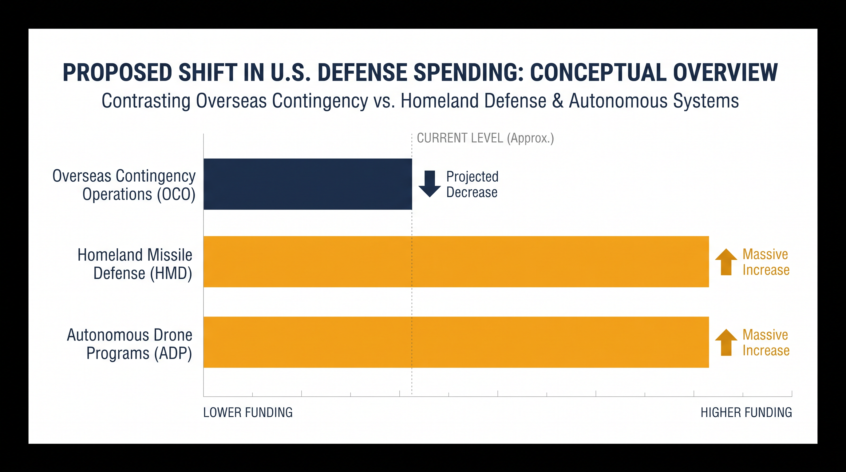 The fiscal year 2027 budget proposal heavily favors domestic infrastructure and advanced technology over traditional overseas deployments.