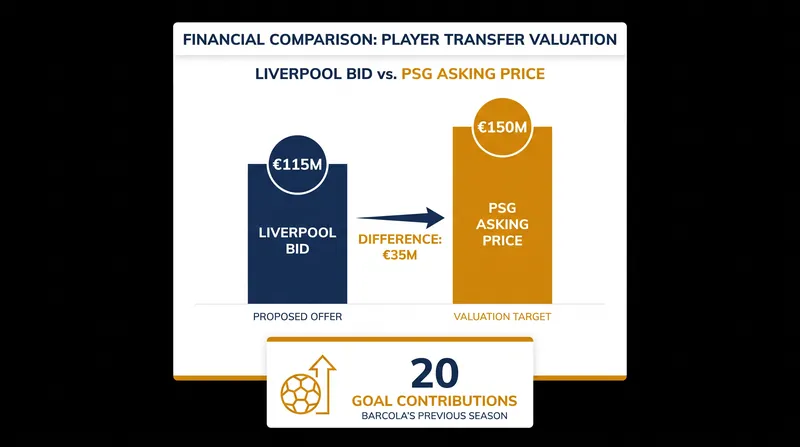 The €35 million valuation gap defining the Barcola transfer saga.