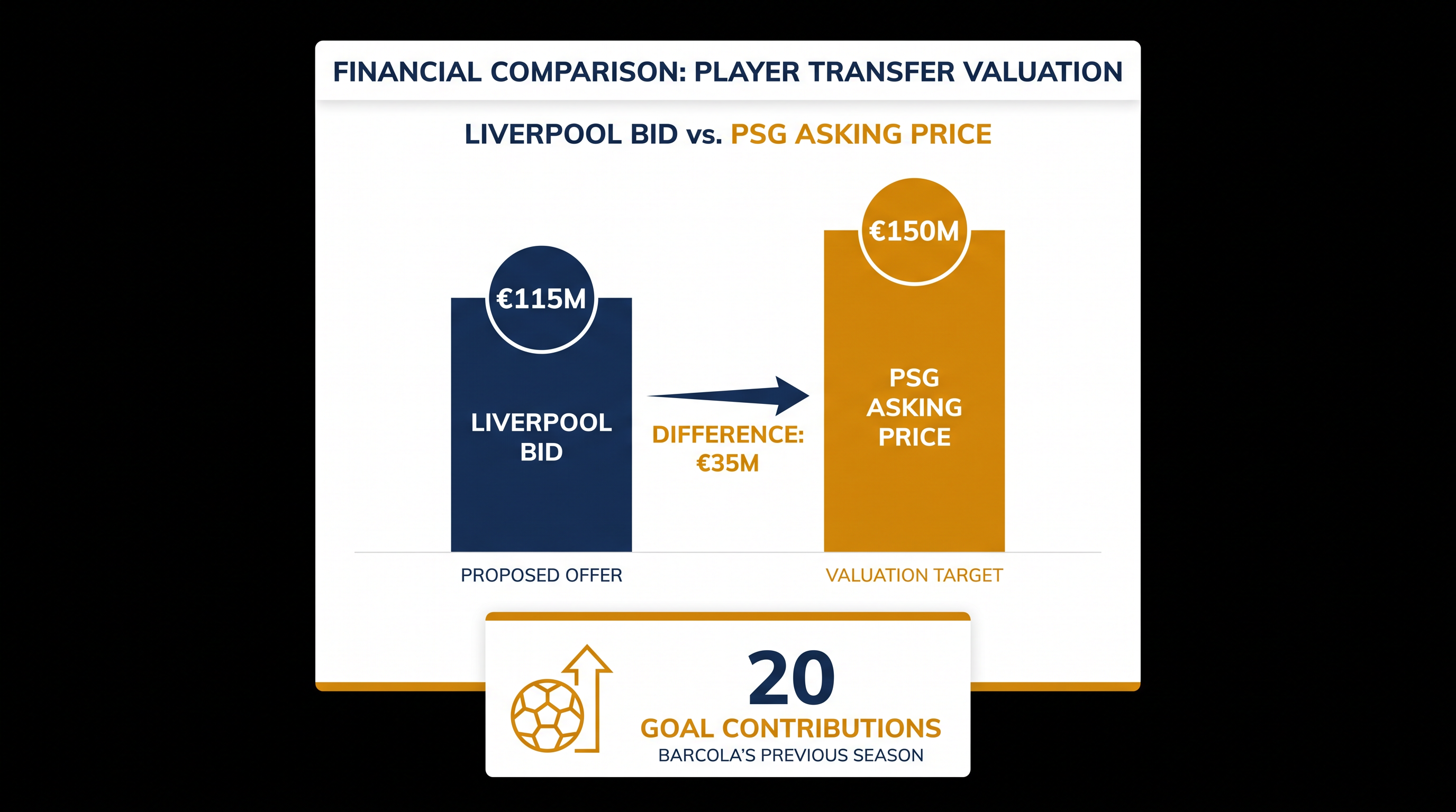 The €35 million valuation gap defining the Barcola transfer saga.