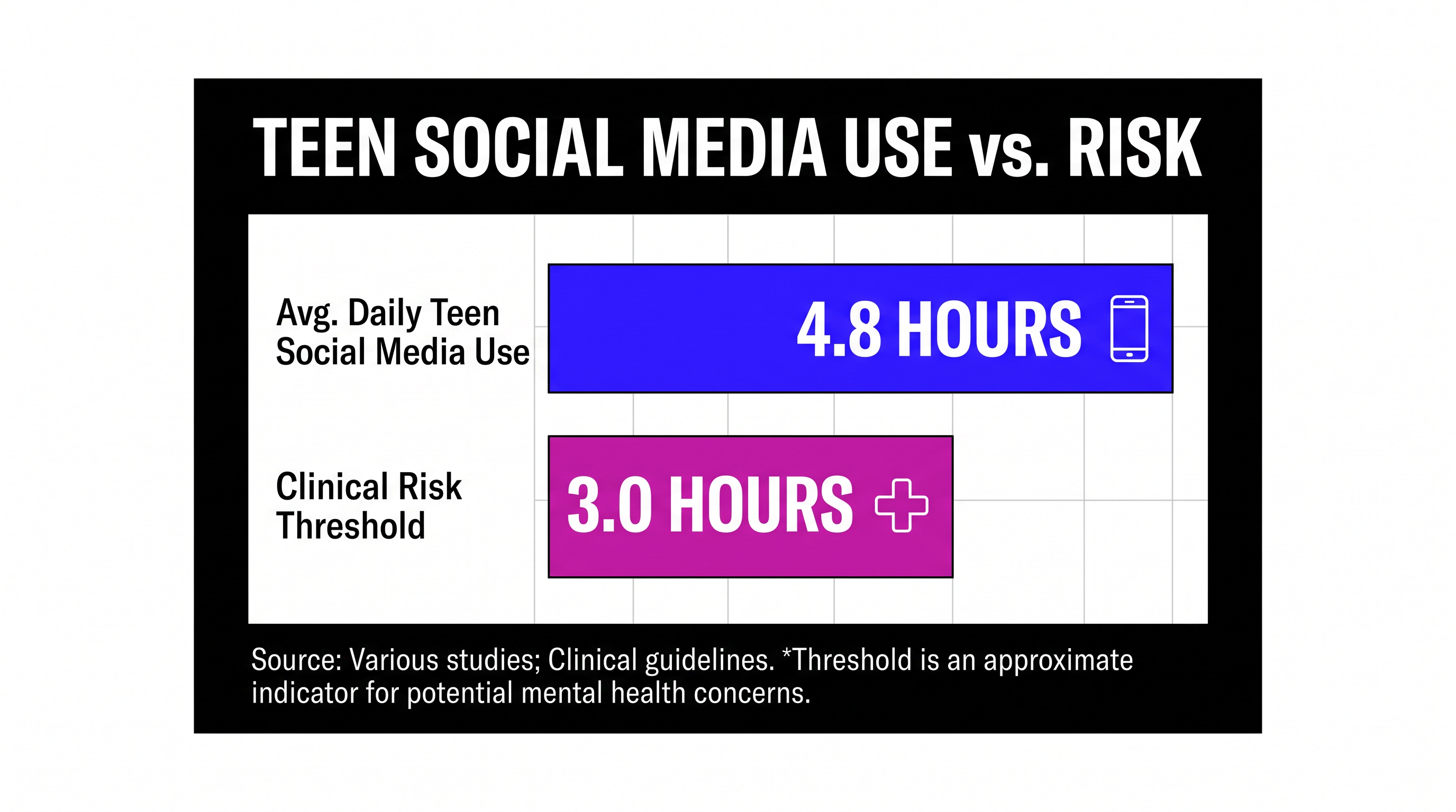 Current polling shows the average U.S. teenager spends significantly more time on social media than the identified three-hour risk threshold.
