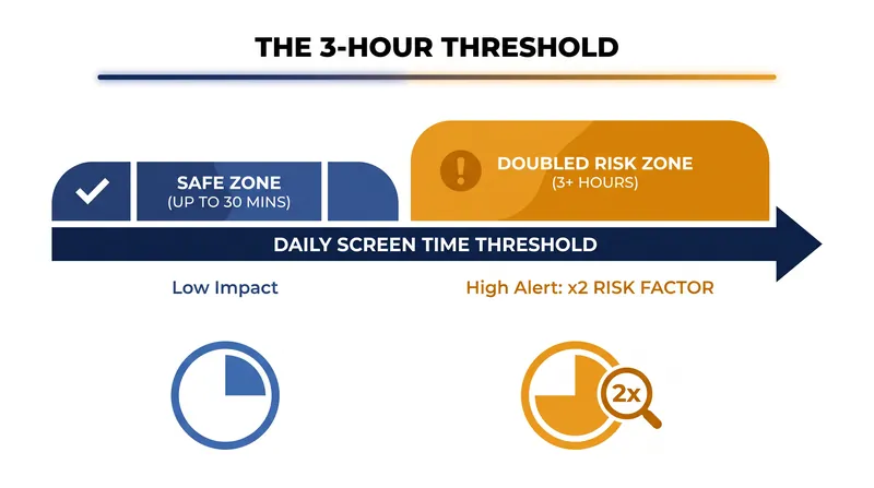 Research identifies three hours of daily use as the threshold where the risk of depression and anxiety symptoms doubles.