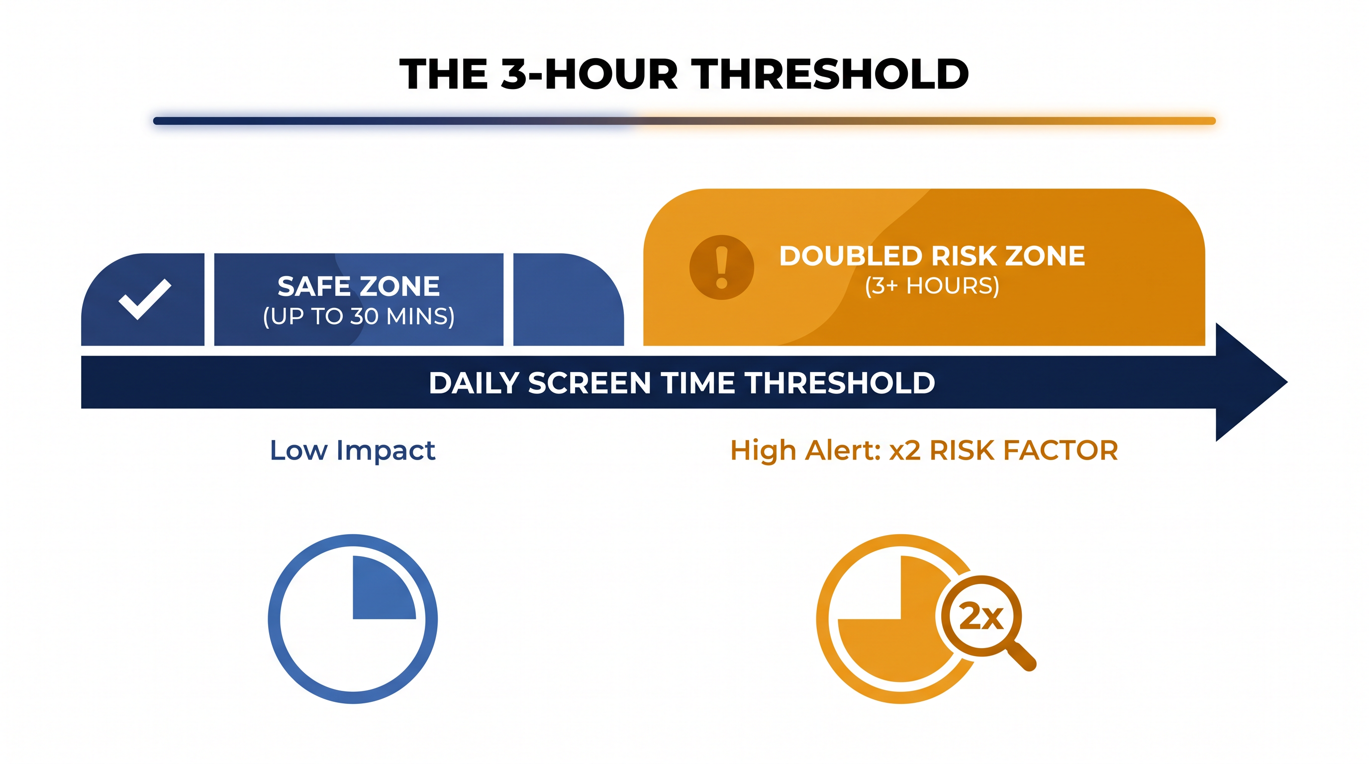 Research identifies three hours of daily use as the threshold where the risk of depression and anxiety symptoms doubles.