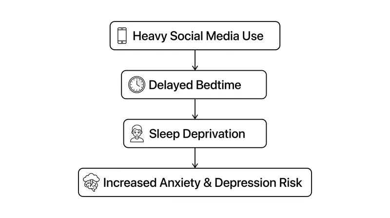 Public health researchers point to sleep displacement as the primary mechanism linking heavy screen time to psychological distress.