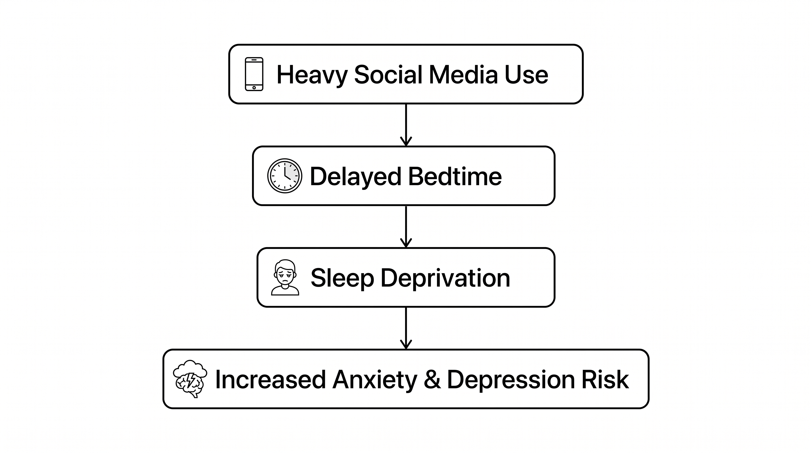 Public health researchers point to sleep displacement as the primary mechanism linking heavy screen time to psychological distress.