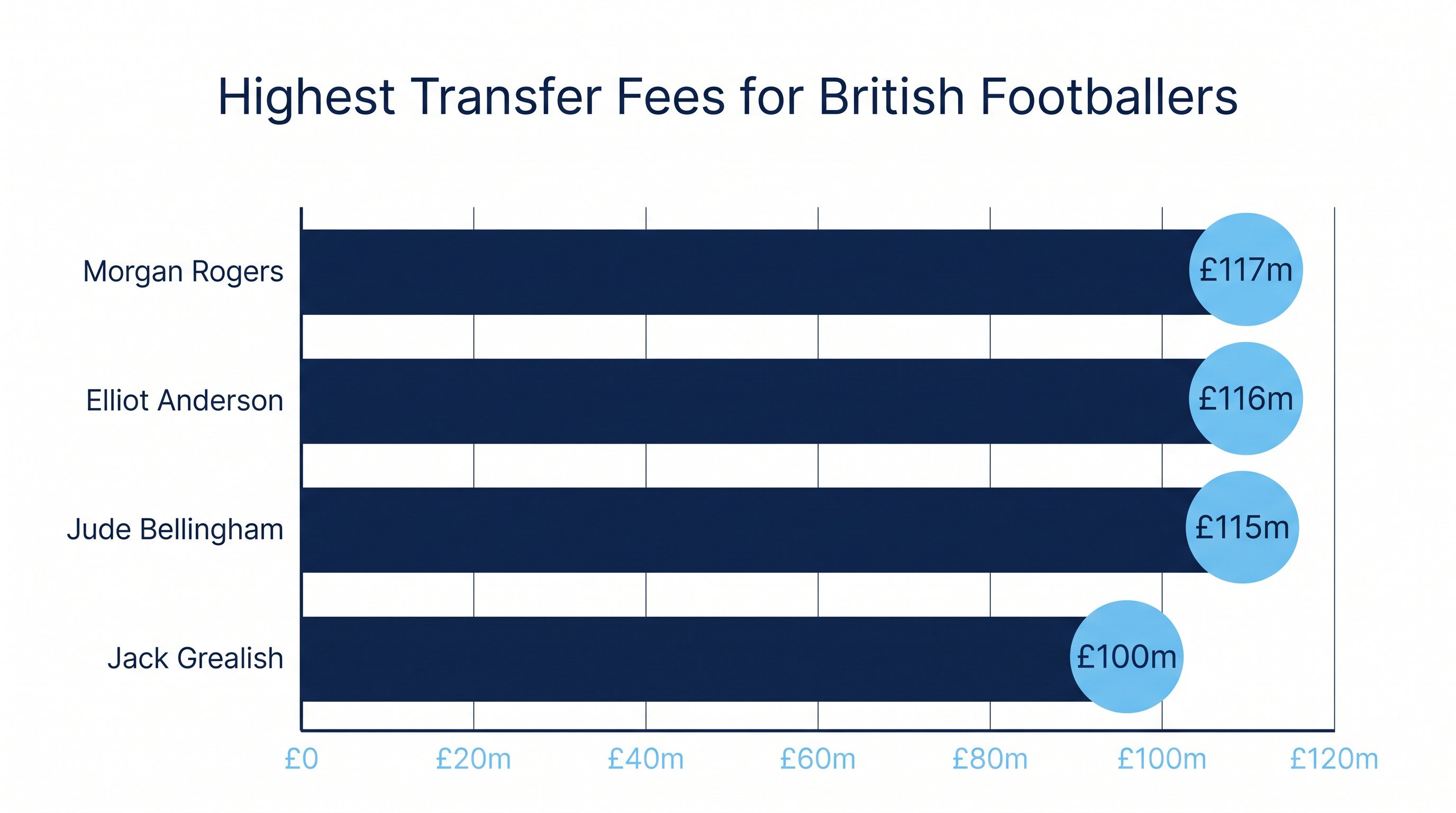 Anderson's £116 million fee briefly made him the most expensive British player in history.