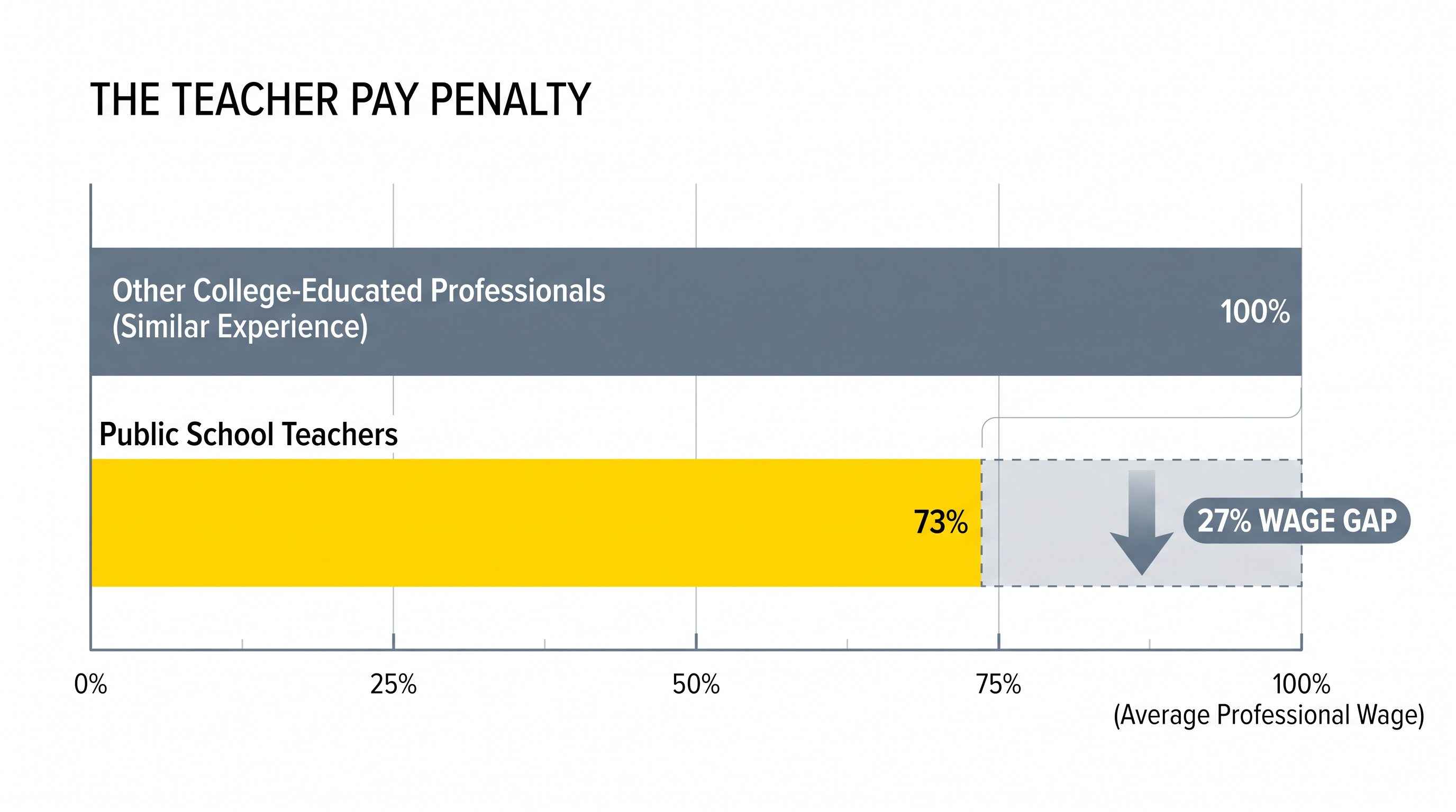 Public school teachers now earn 27% less on average than other college-educated professionals with comparable experience.