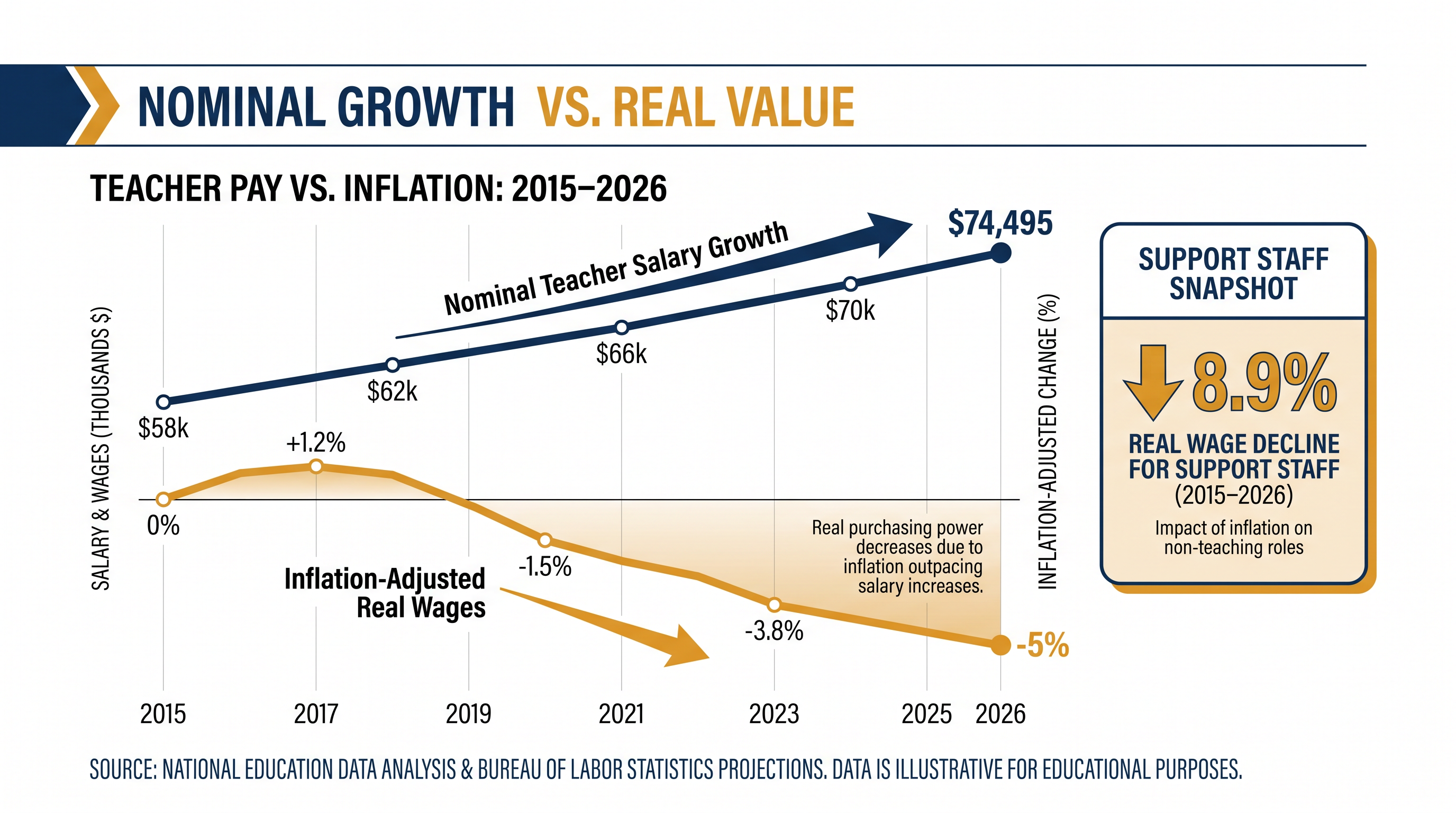 Nominal pay increases have masked a structural decline in real earnings for both teachers and support staff over the past decade.