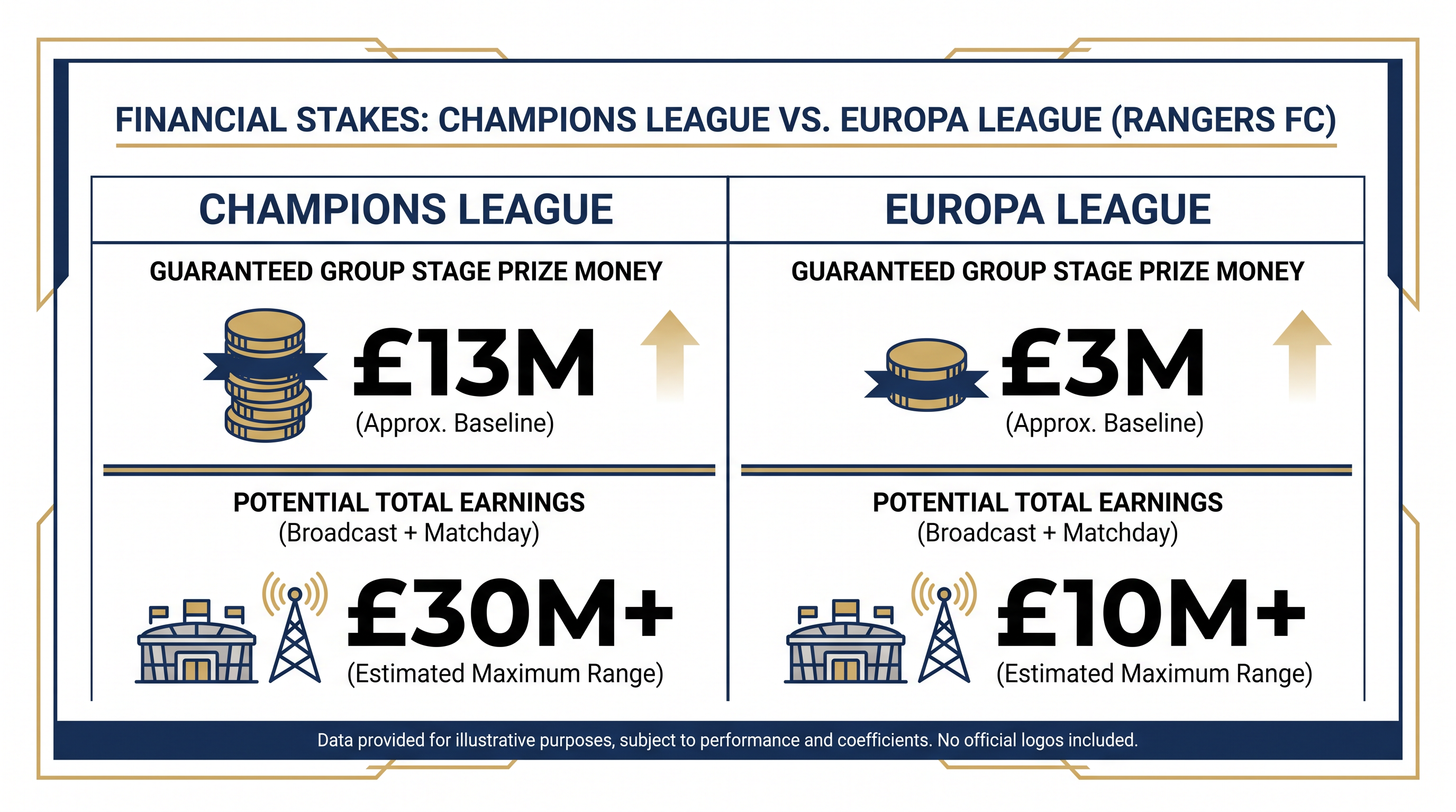 The financial disparity between the Champions League and Europa League significantly impacts club revenues.