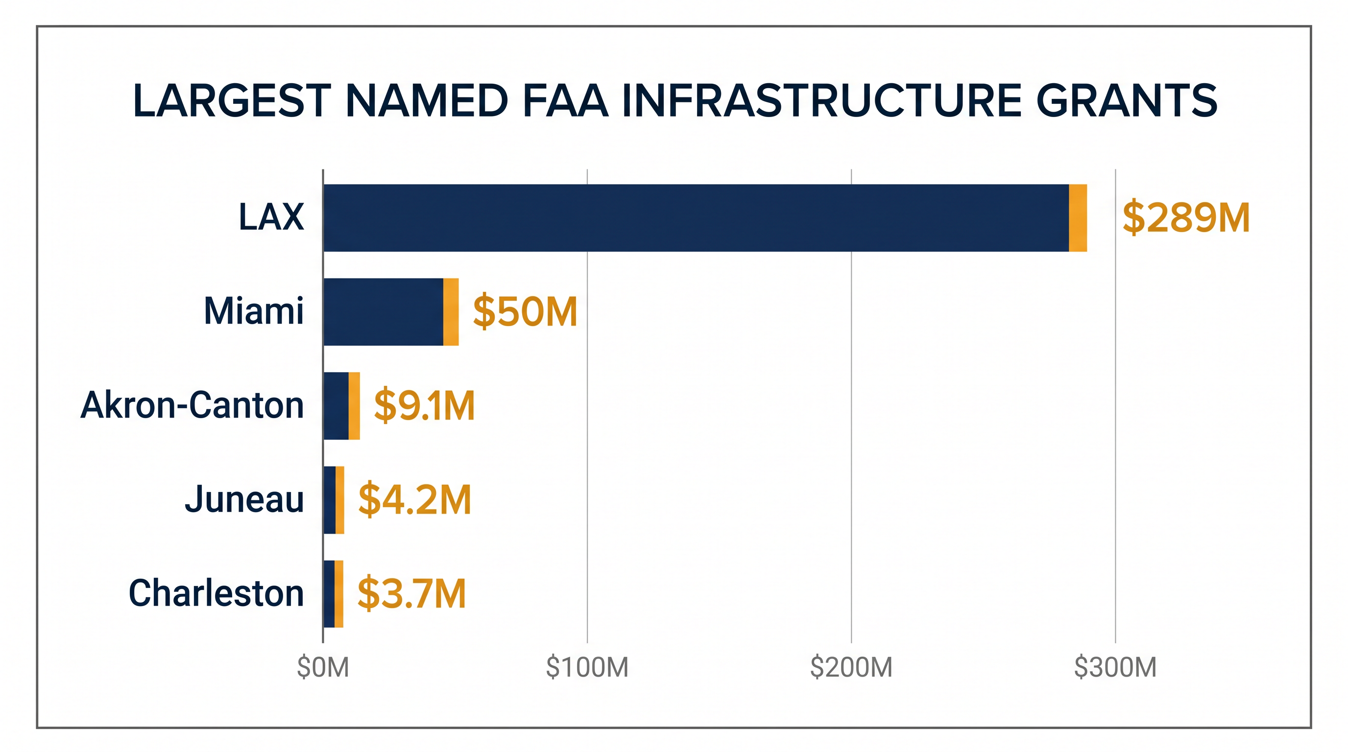 While LAX secured the largest single award, the funding distribution spans major international hubs and critical regional lifelines.