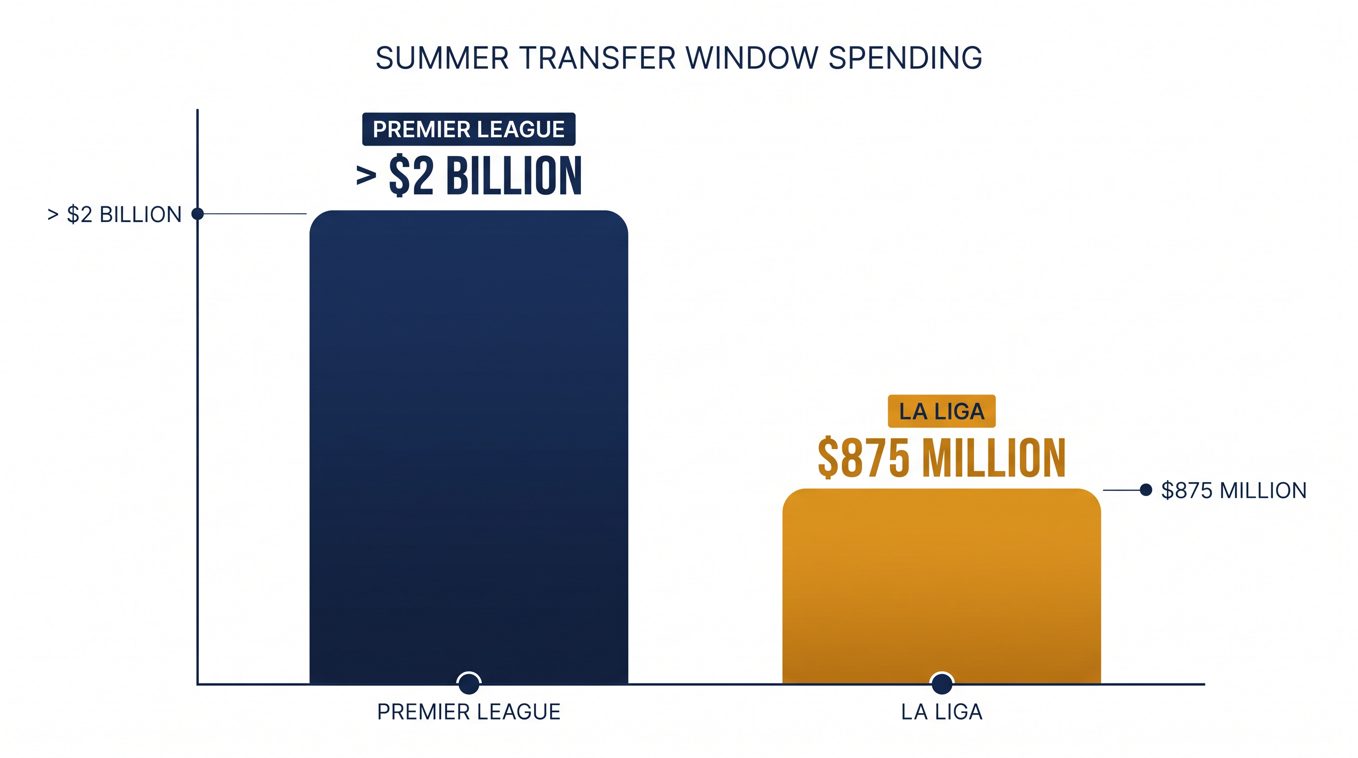 The Premier League's summer spending has already eclipsed $2 billion, dwarfing La Liga's projected $875 million outlay.