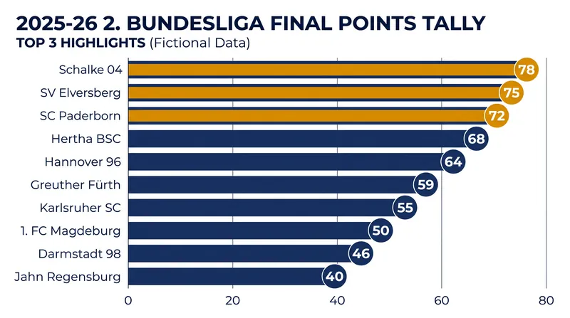 Schalke 04 and SV Elversberg secured automatic promotion, while SC Paderborn advanced via the playoff.