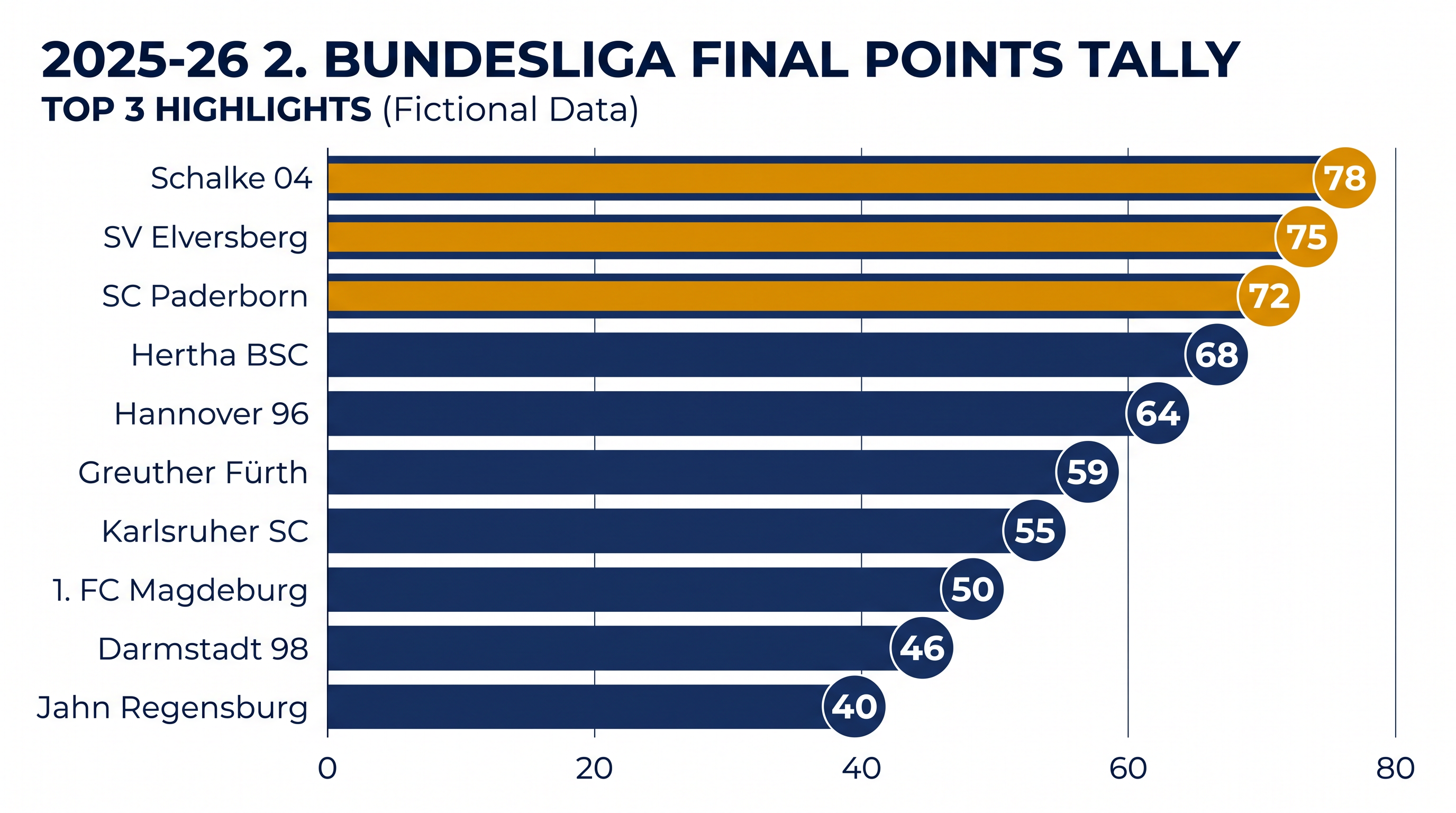 Schalke 04 and SV Elversberg secured automatic promotion, while SC Paderborn advanced via the playoff.