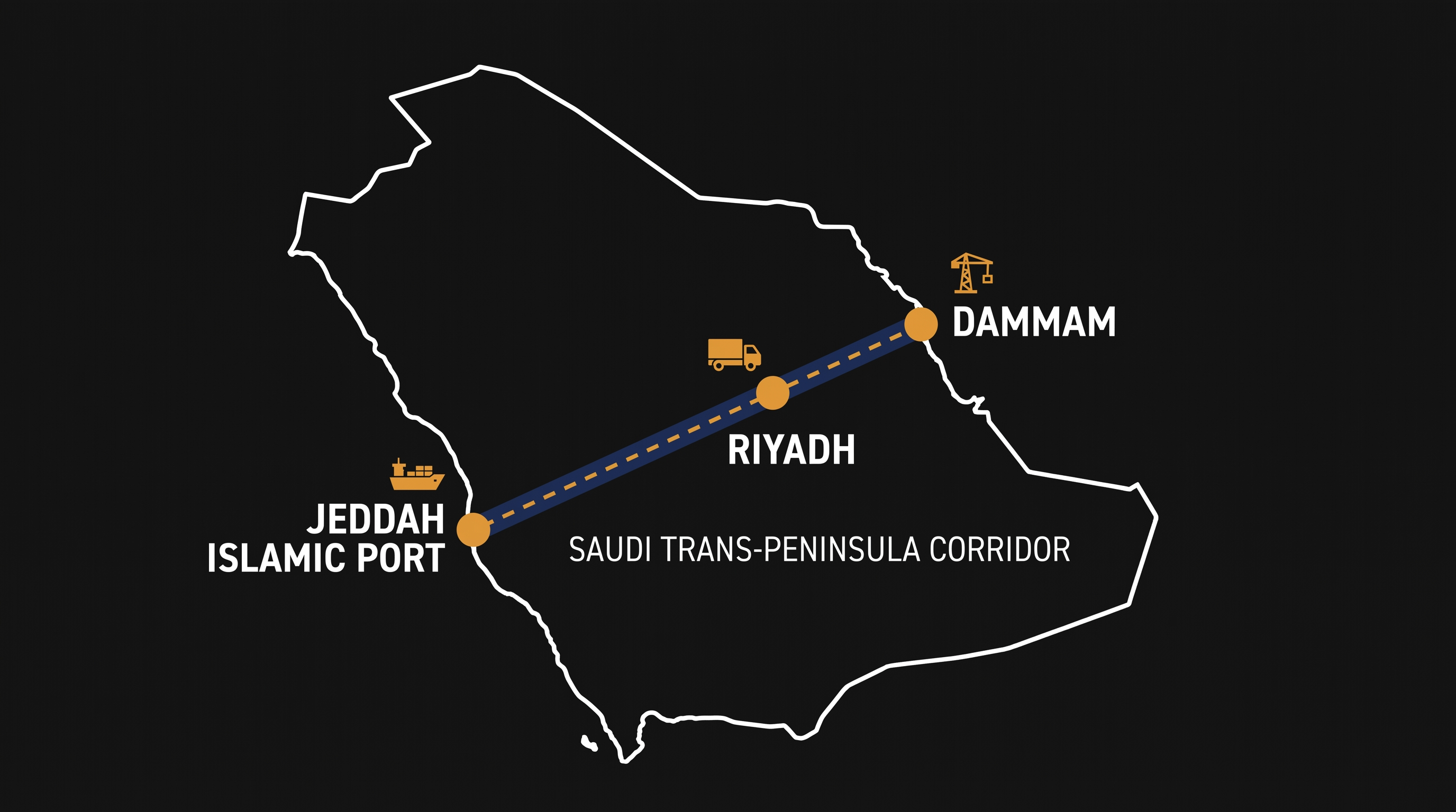 The Saudi land bridge connects Red Sea ports directly to the Persian Gulf via rail and highway.