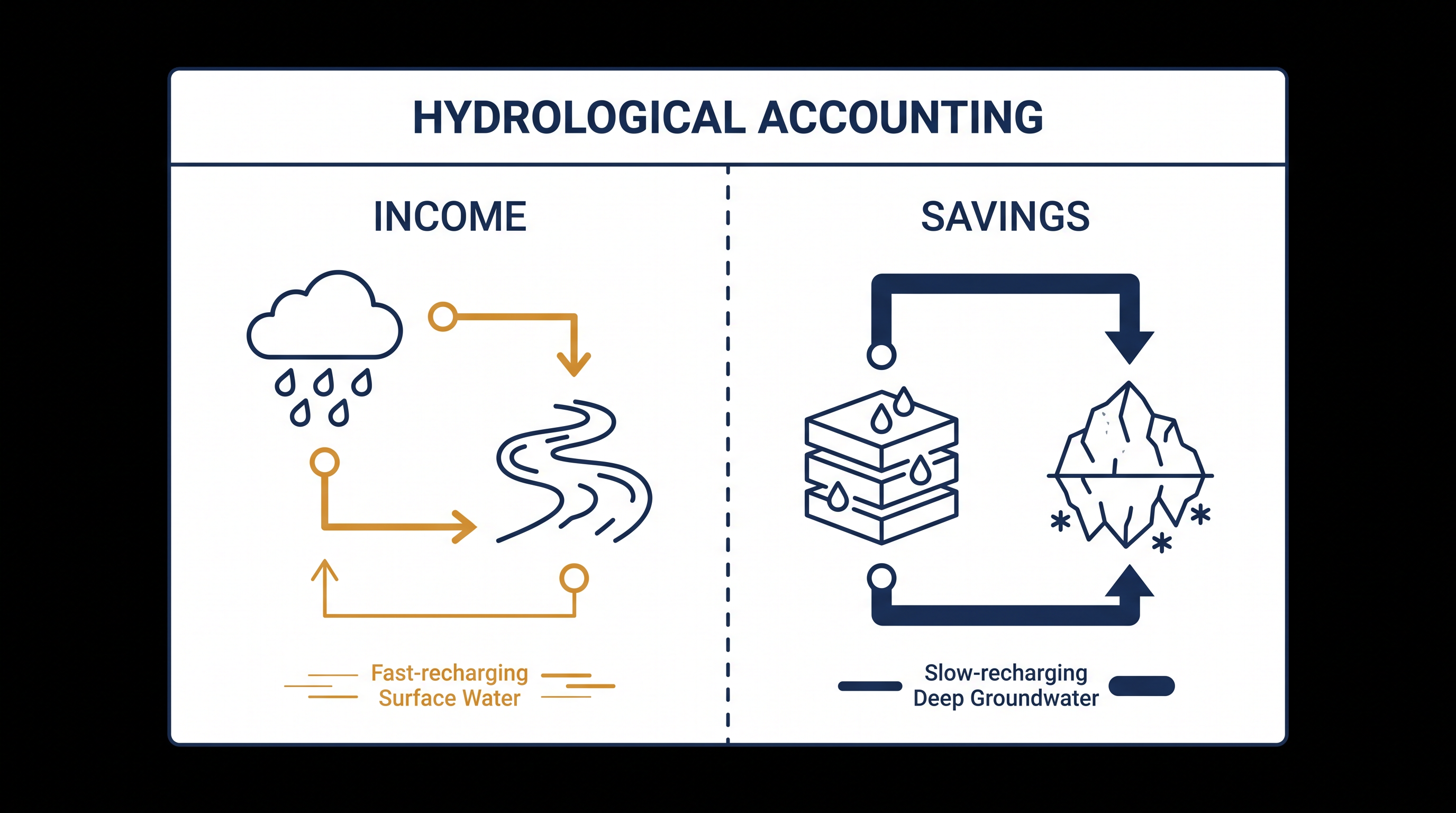 The bankruptcy framework divides water resources into renewable income and non-renewable savings.