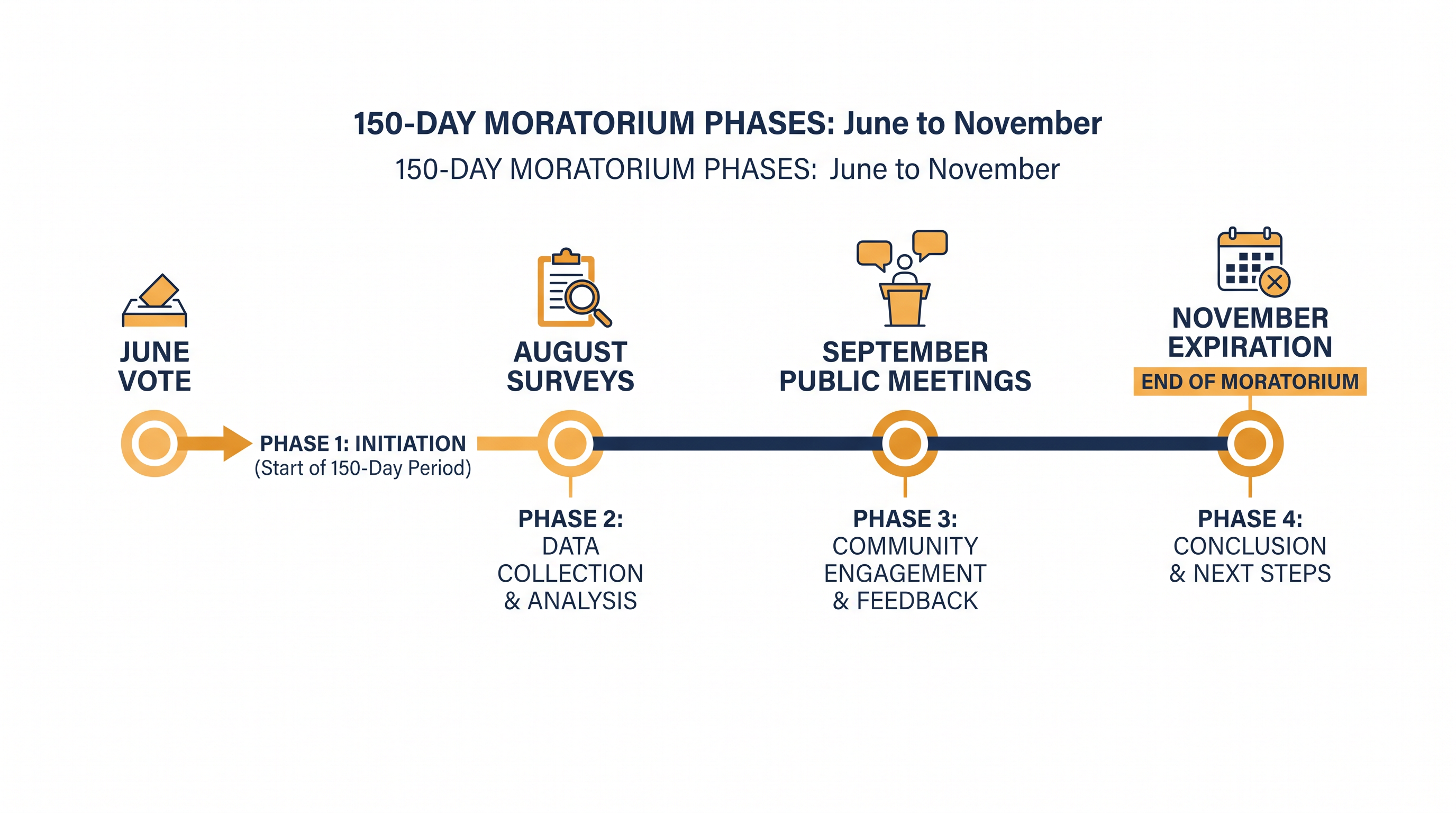 The 150-day moratorium includes multiple phases for public engagement and policy review.
