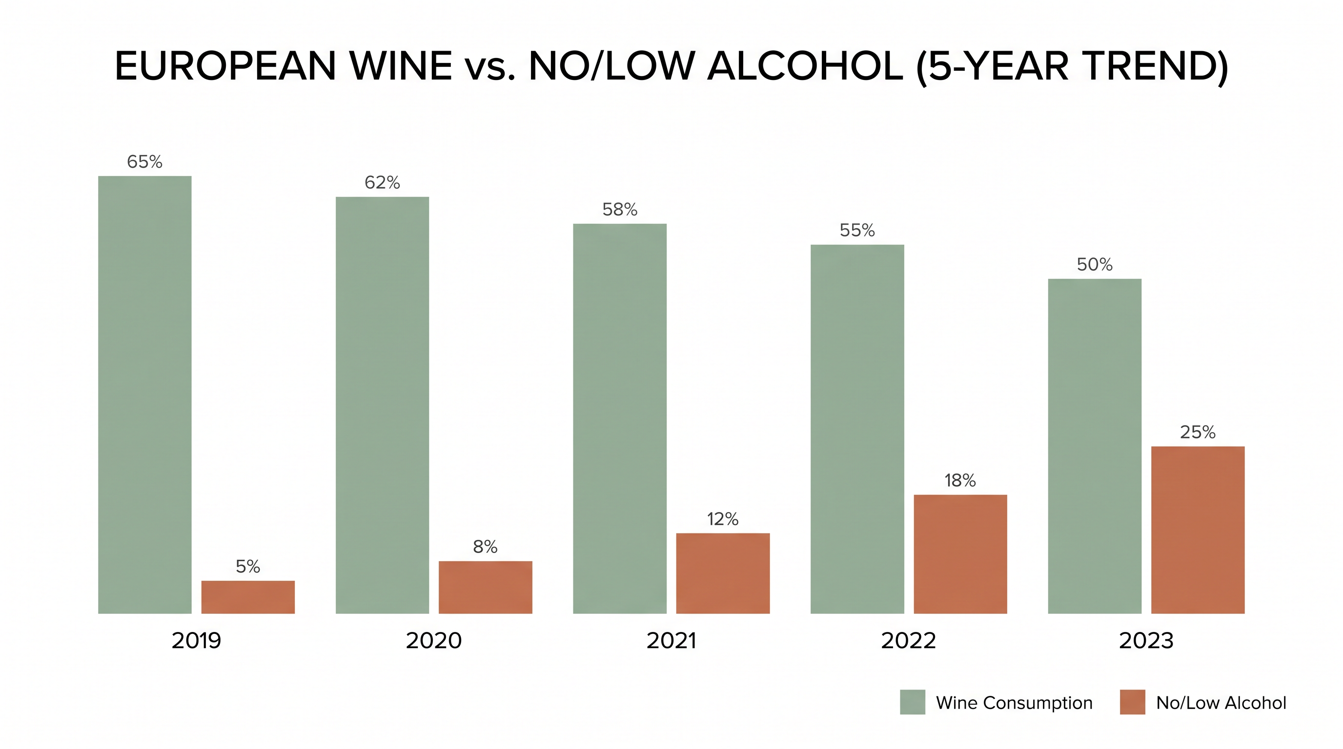 The regulation arrives as traditional wine consumption declines and demand for functional, low-ABV alternatives surges.