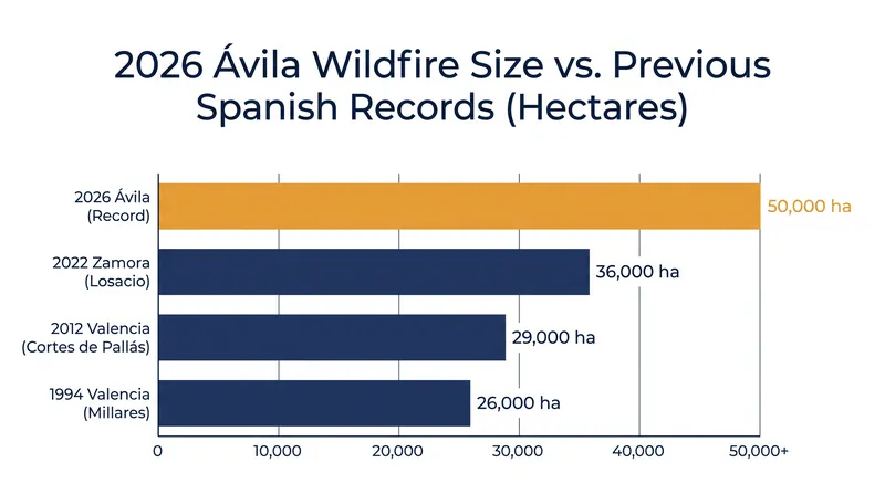 The Ávila blaze has surpassed all previous records to become the largest single wildfire in Spain's history.