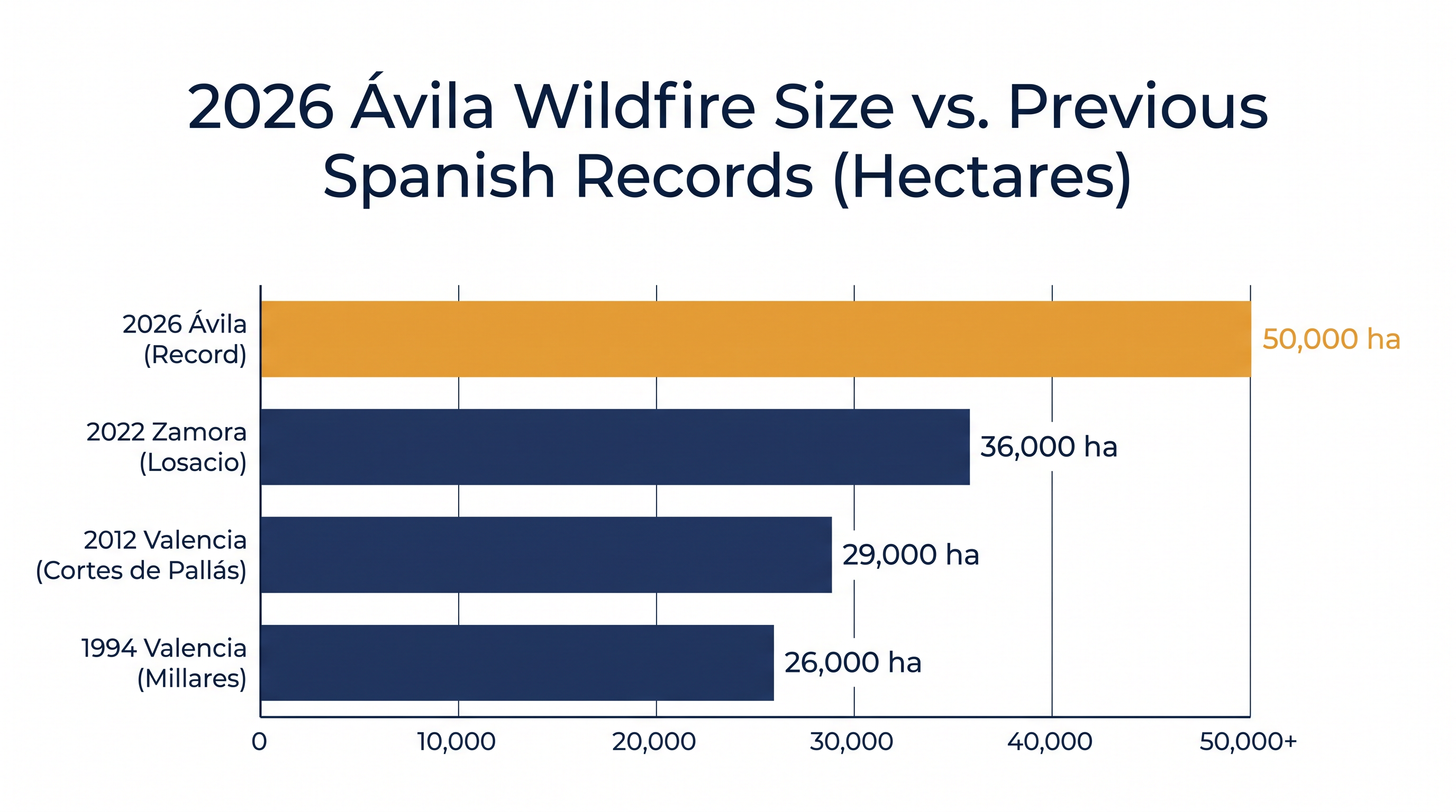 The Ávila blaze has surpassed all previous records to become the largest single wildfire in Spain's history.