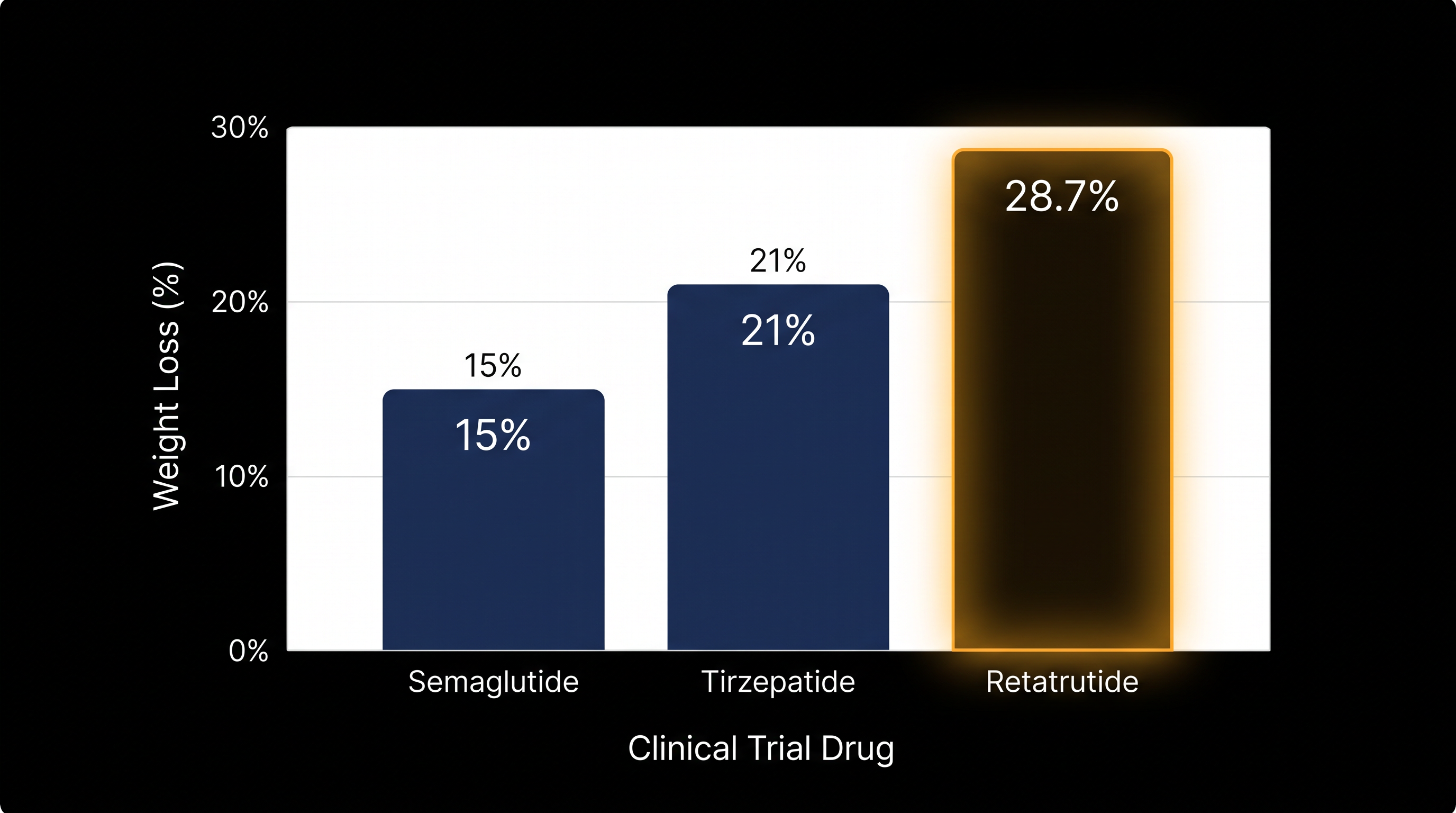 Phase 3 trials demonstrated an average body weight reduction of 28.7% at 68 weeks for patients on the highest dose of retatrutide.