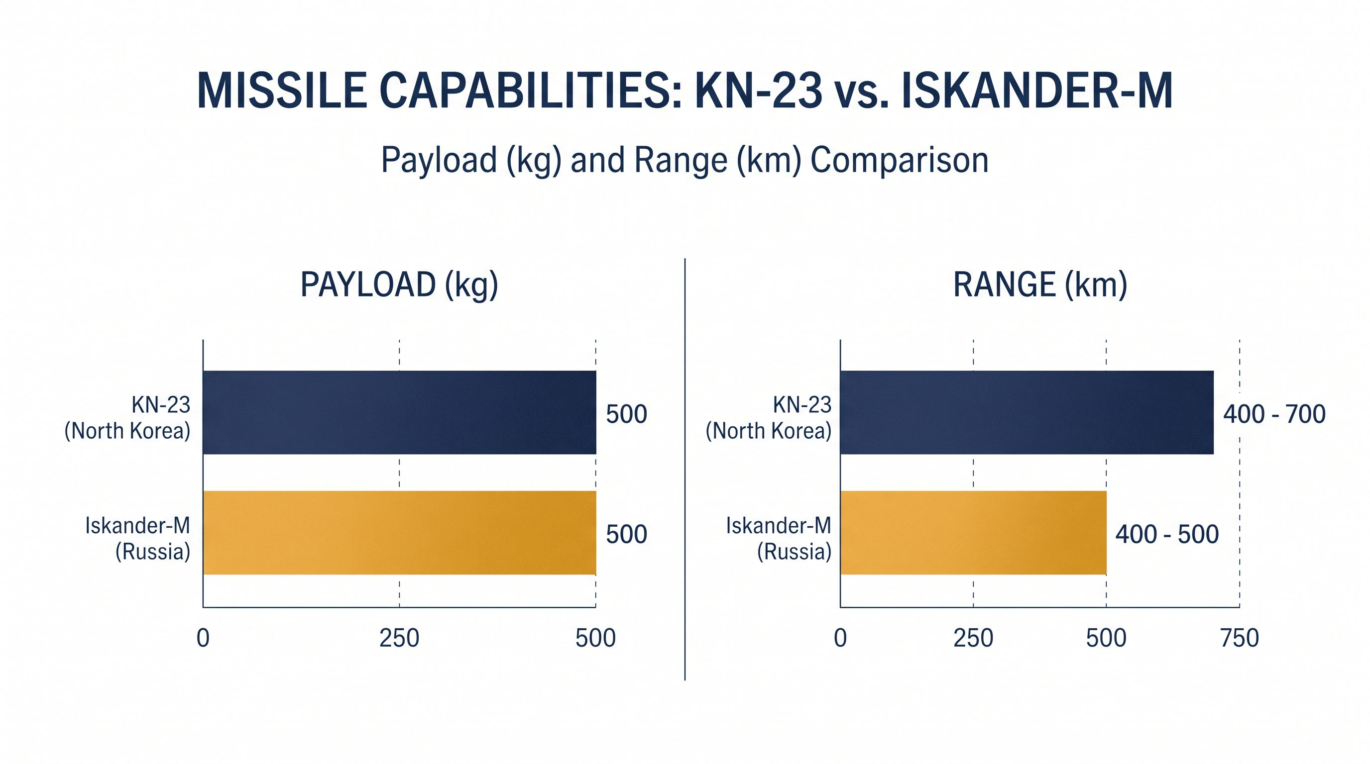 The KN-23 provides Russia with a high-volume alternative to its domestic Iskander-M systems.