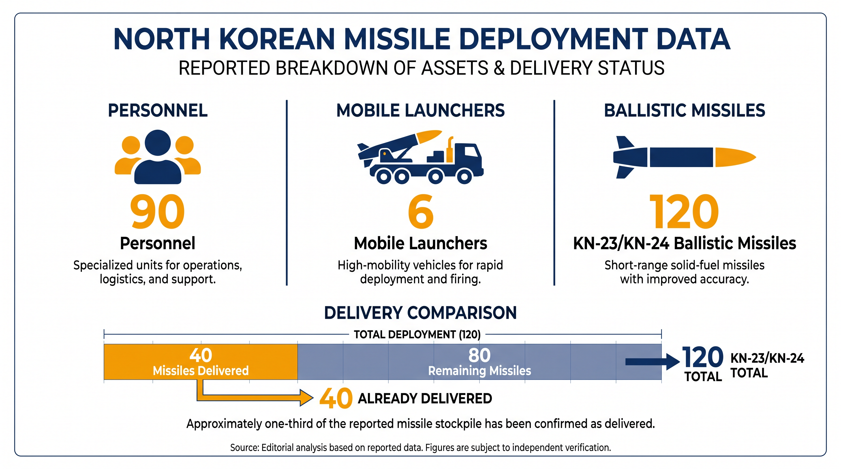 Intelligence estimates of the North Korean missile unit's structure and equipment.