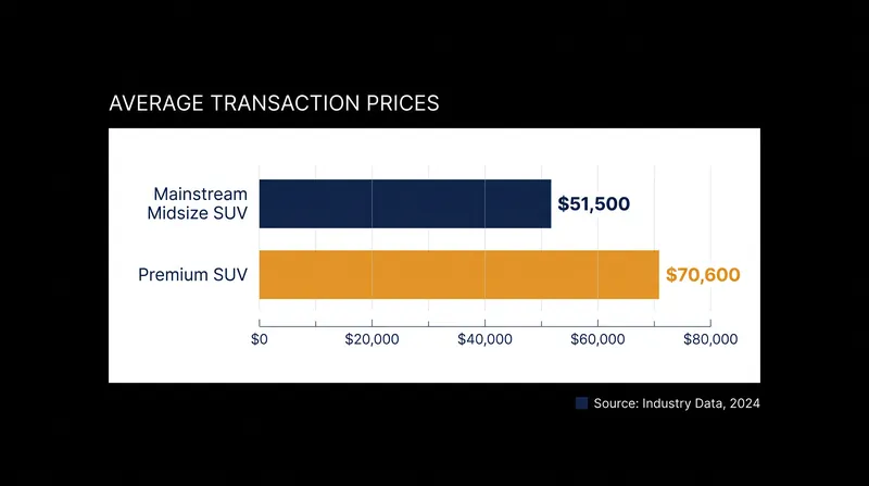 The price gap between fully loaded mainstream SUVs and premium SUVs remains substantial, despite offering similar features.