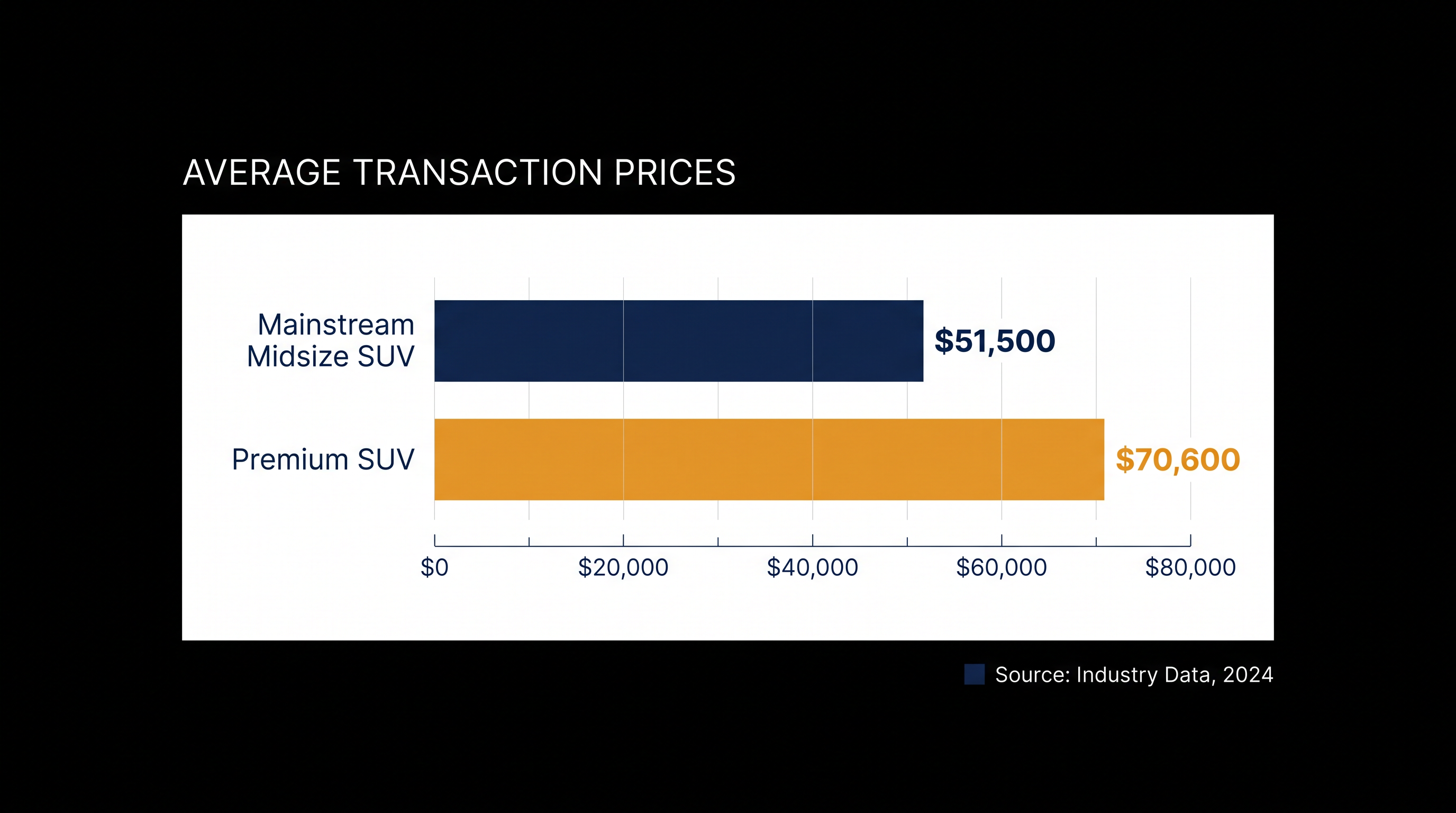 The price gap between fully loaded mainstream SUVs and premium SUVs remains substantial, despite offering similar features.