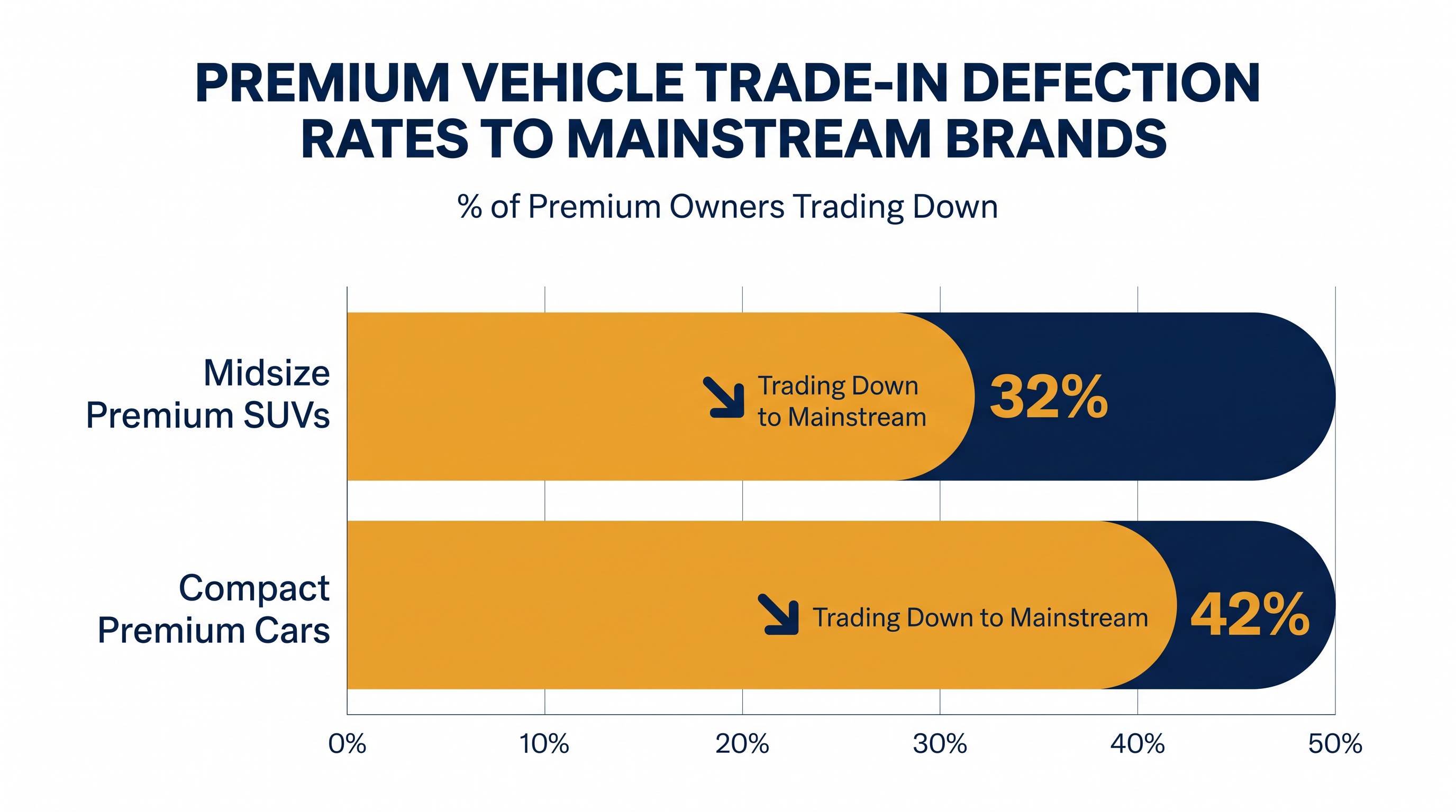 A significant percentage of luxury vehicle owners are now choosing mainstream brands for their next purchase.