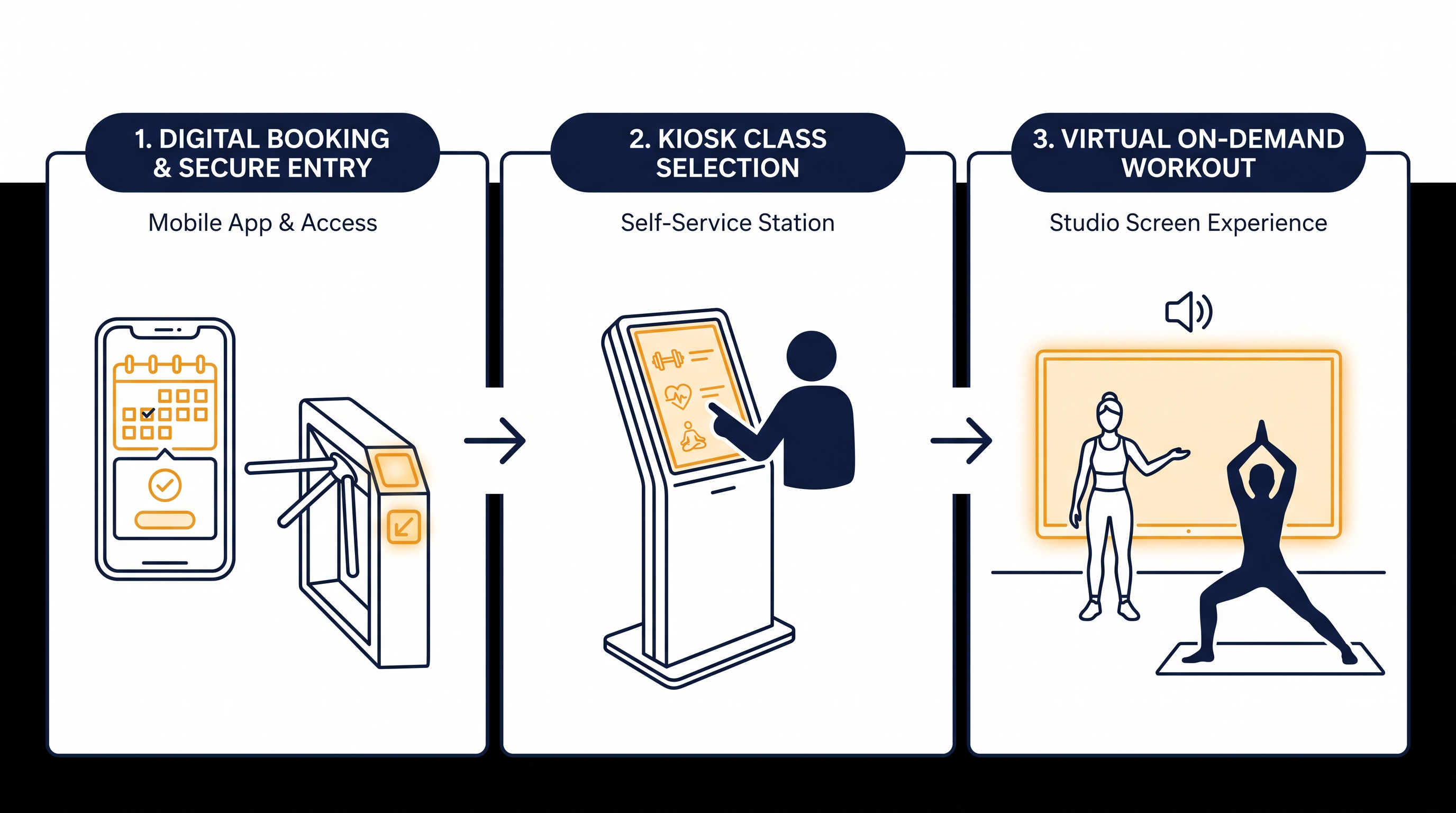 How the 24/7 tech-enabled studio model automates the boutique fitness experience.