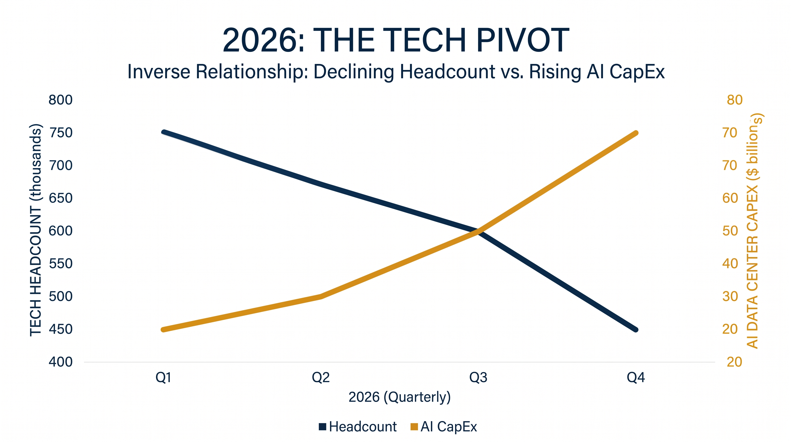As corporate headcount shrinks, capital expenditure on AI infrastructure has surged.