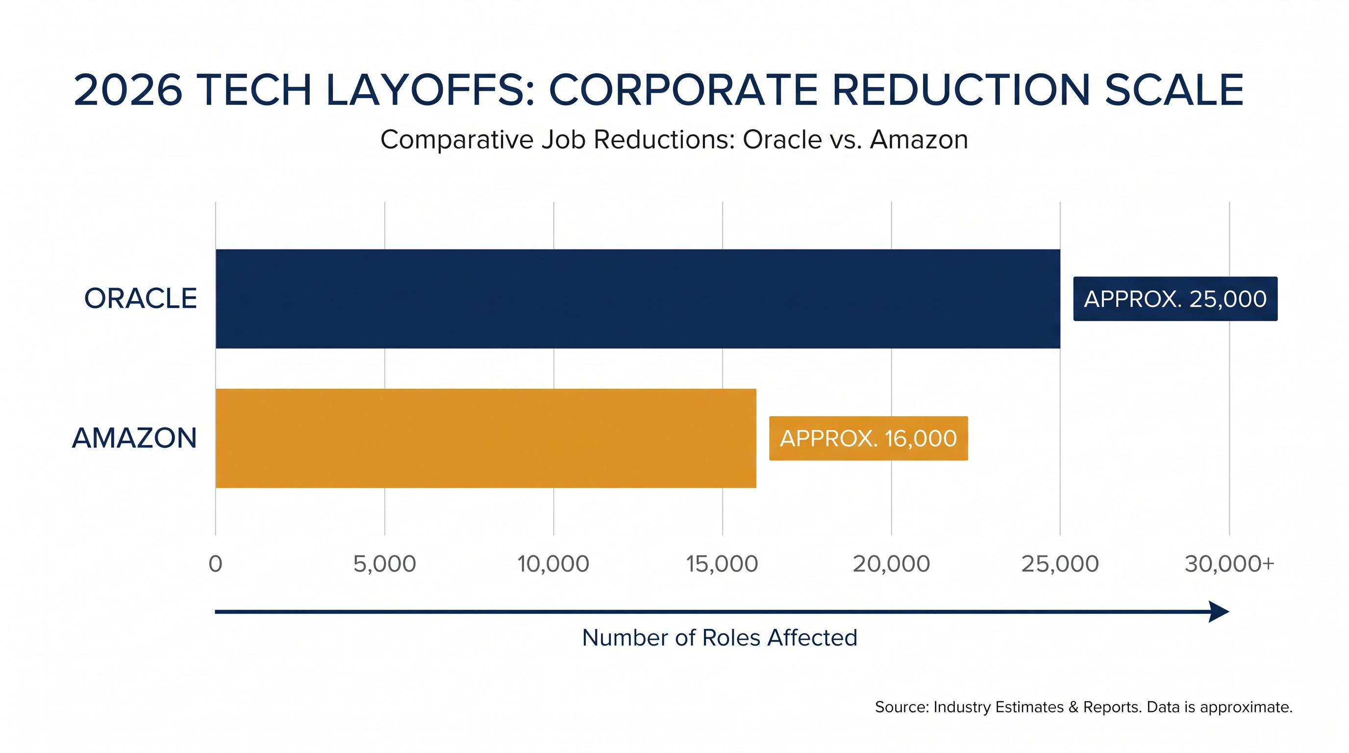 Oracle and Amazon lead the 2026 tech industry workforce reductions.