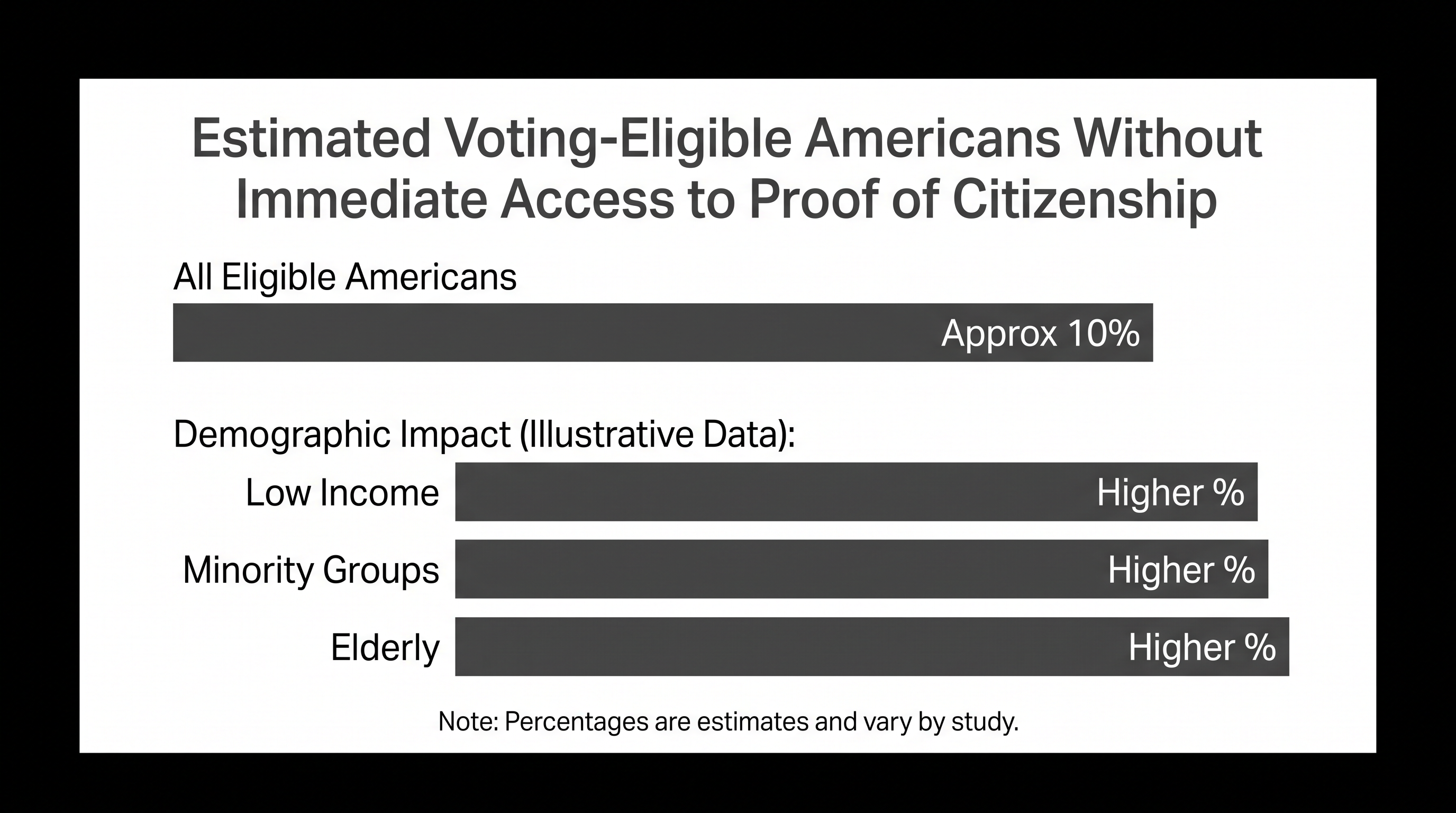 An estimated 10% of eligible voters do not have immediate access to the documents required by the SAVE Act.