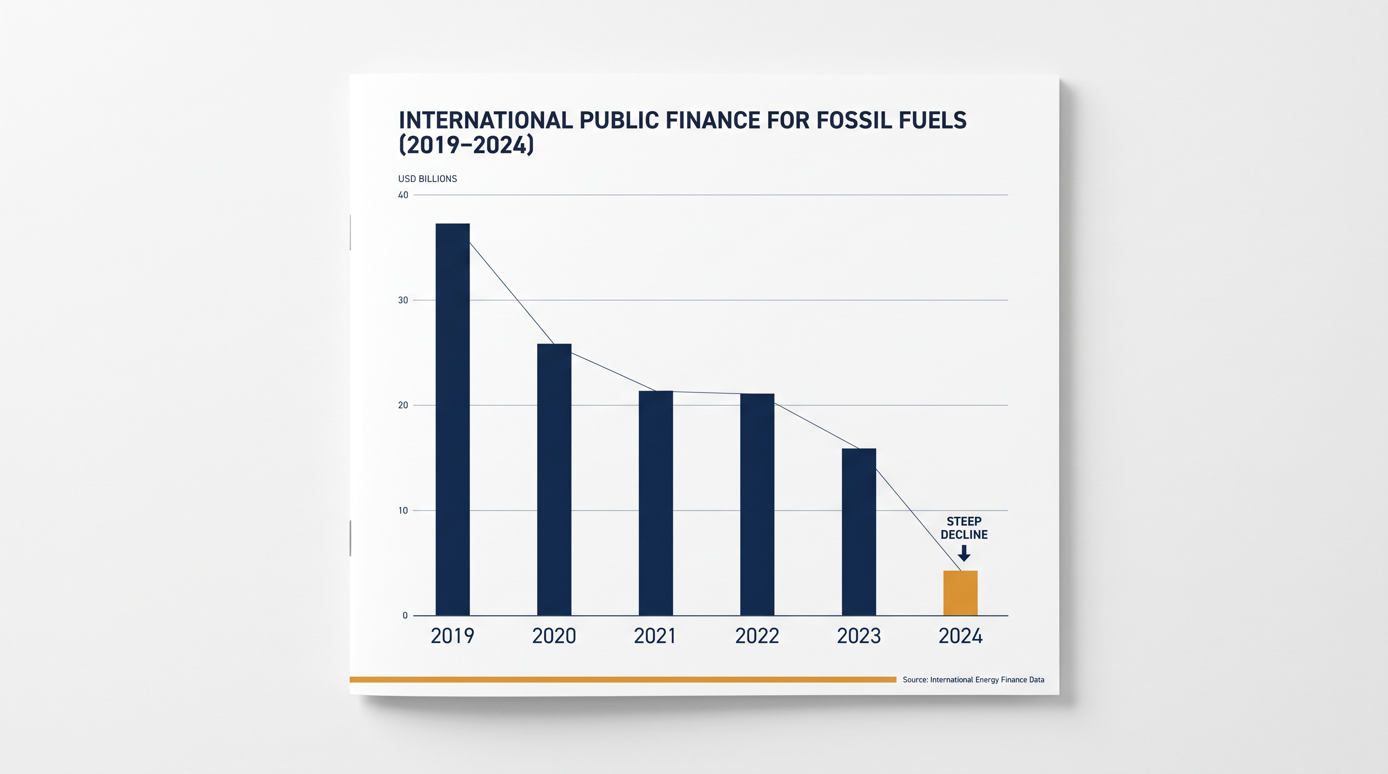Public finance for fossil fuels has dropped sharply among CETP signatories, though export credit agencies account for the majority of remaining support.