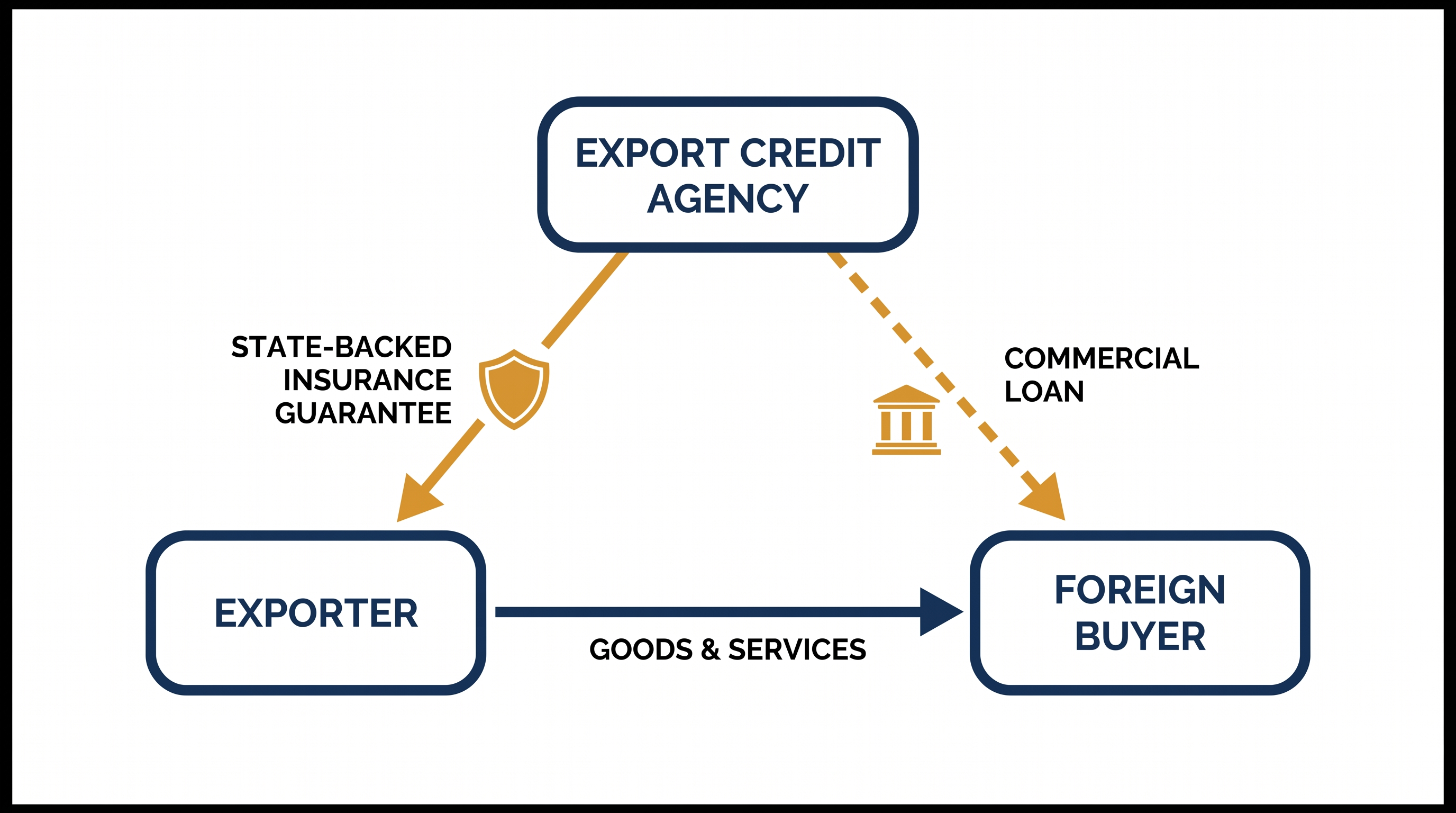 How state-backed guarantees de-risk international capital projects.