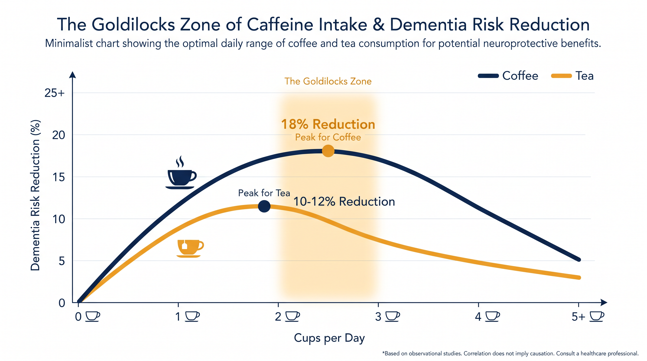The study identified a clear optimal range for cognitive benefits, with protection plateauing after three cups.