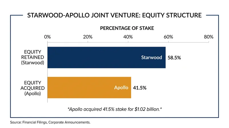 Starwood retains a majority stake and operational control of the 120-property portfolio.
