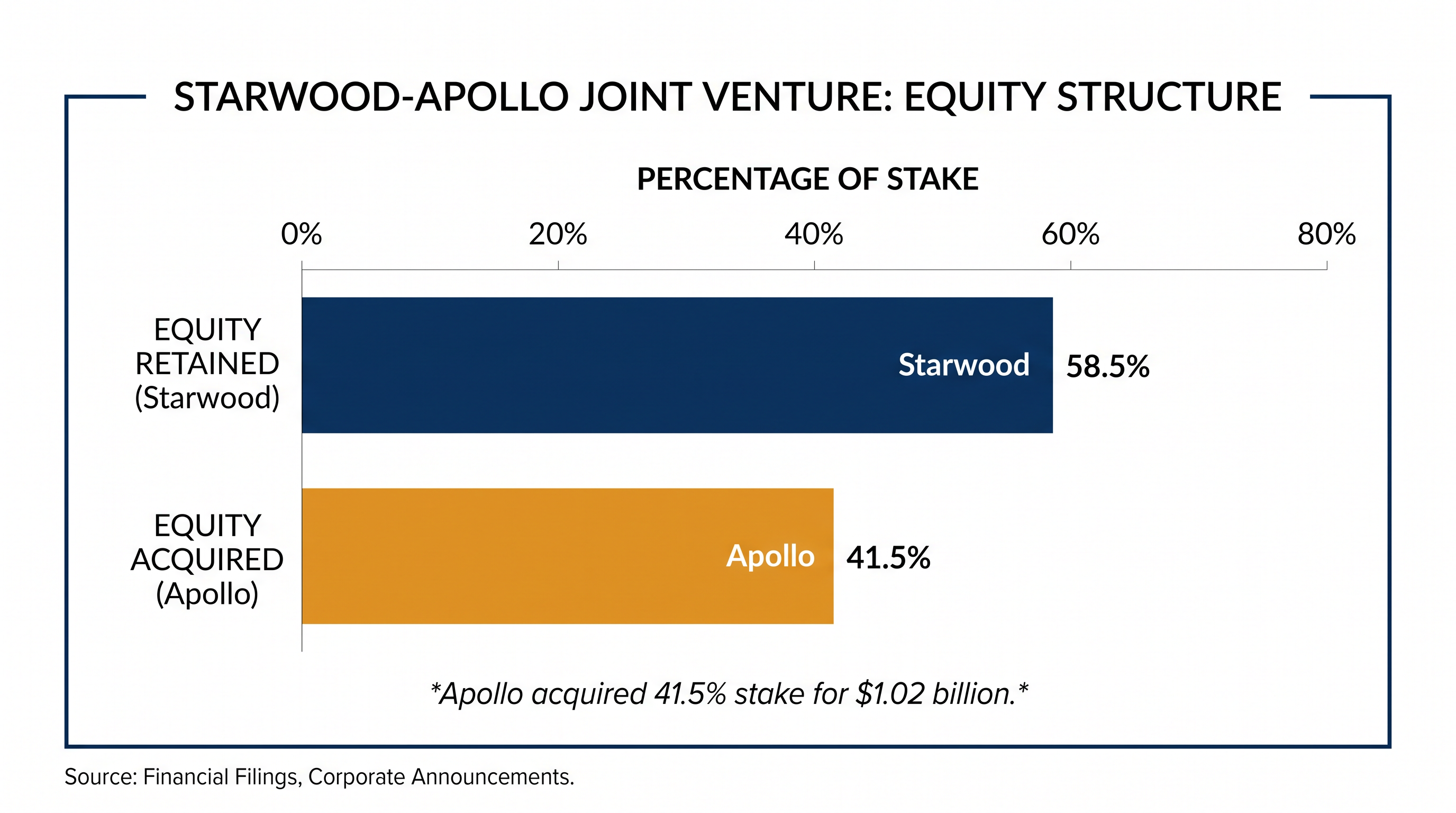 Starwood retains a majority stake and operational control of the 120-property portfolio.