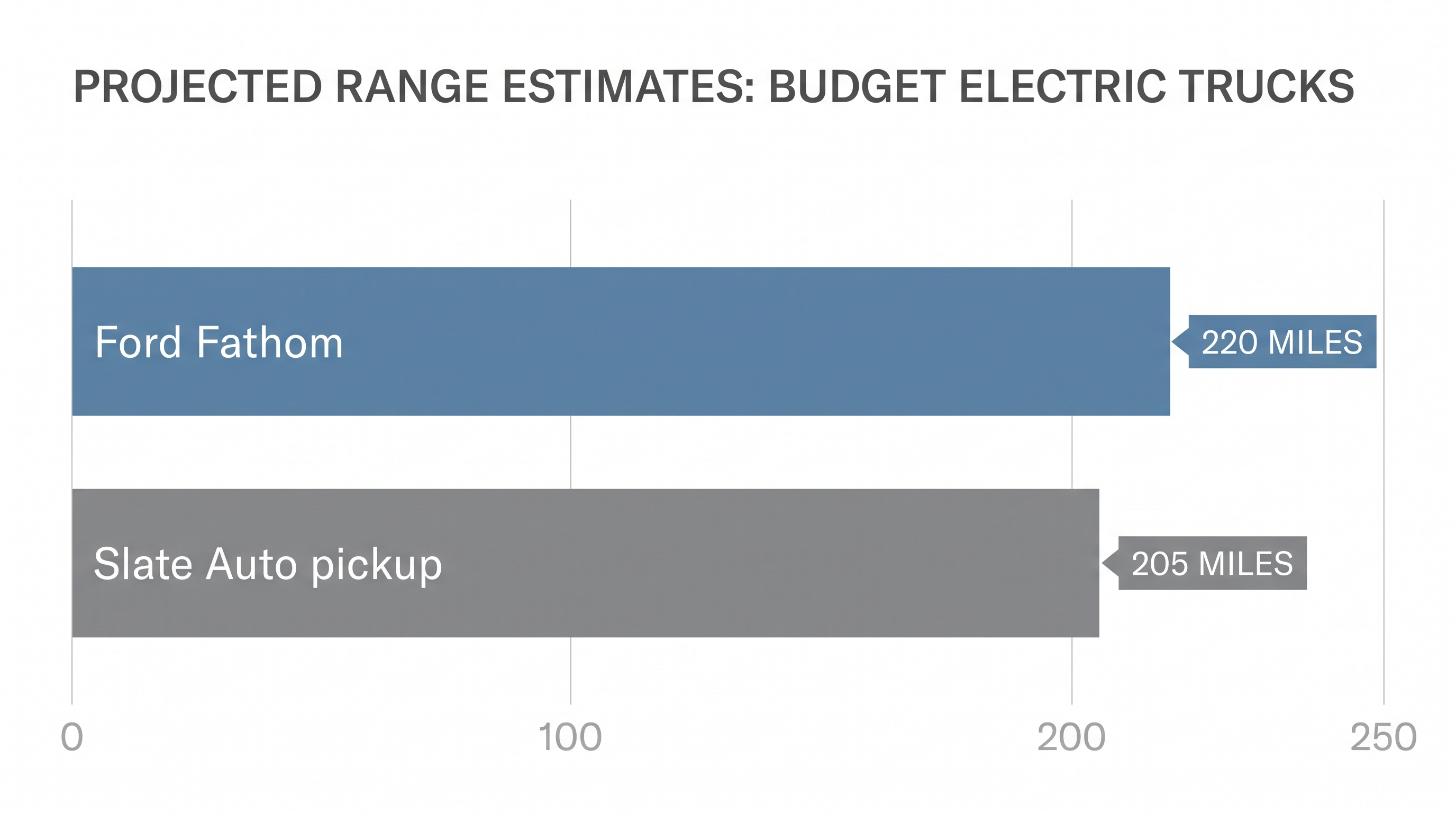 Budget EVs rely on smaller battery packs to keep costs down, resulting in lower standard ranges.