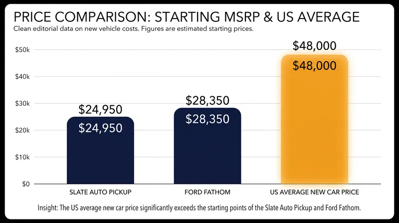 The Fathom enters a highly competitive pricing tier well below the national average for new vehicles.