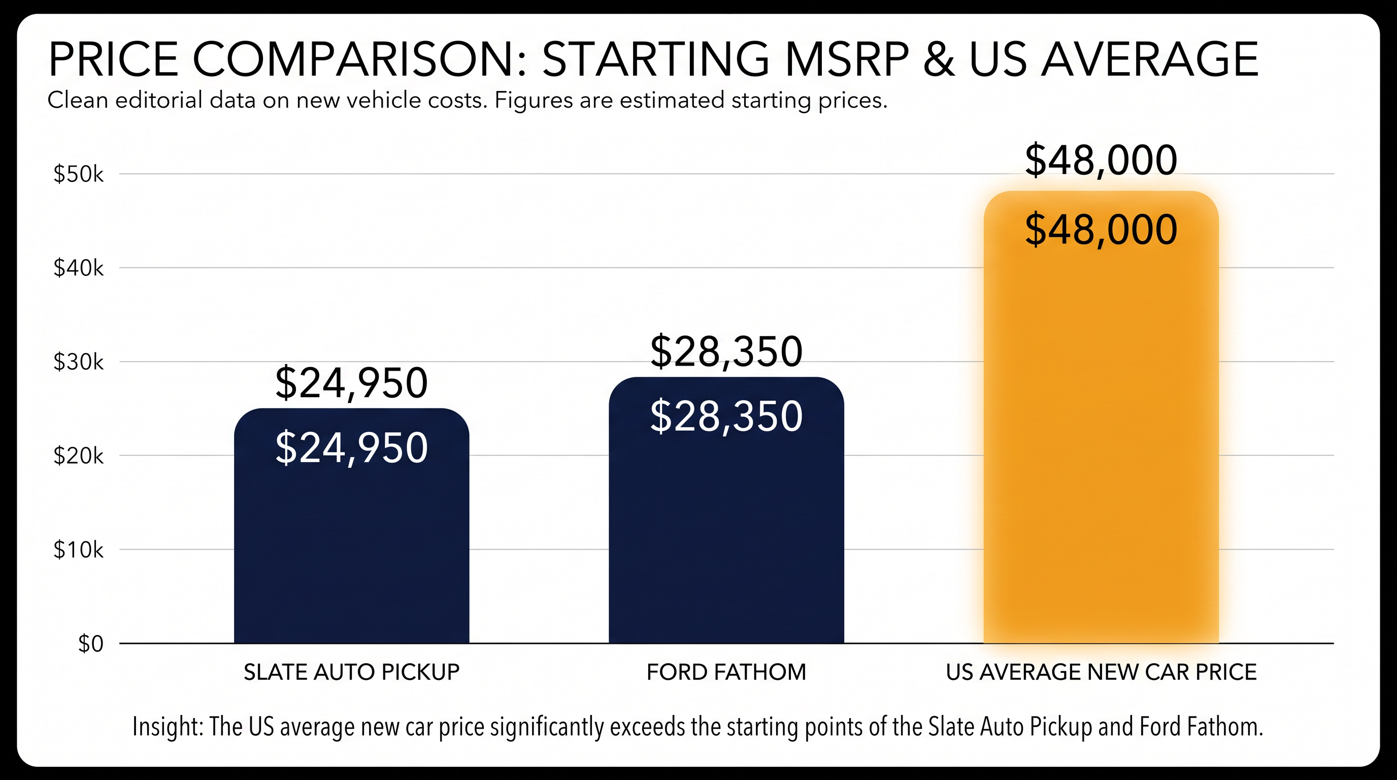 The Fathom enters a highly competitive pricing tier well below the national average for new vehicles.