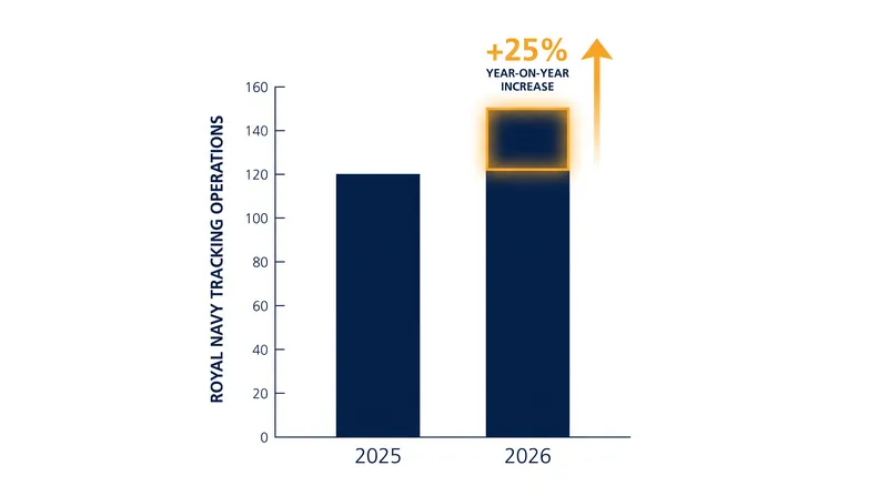 Tracking operations by British naval and air forces have surged by 25% in the first seven months of 2026.