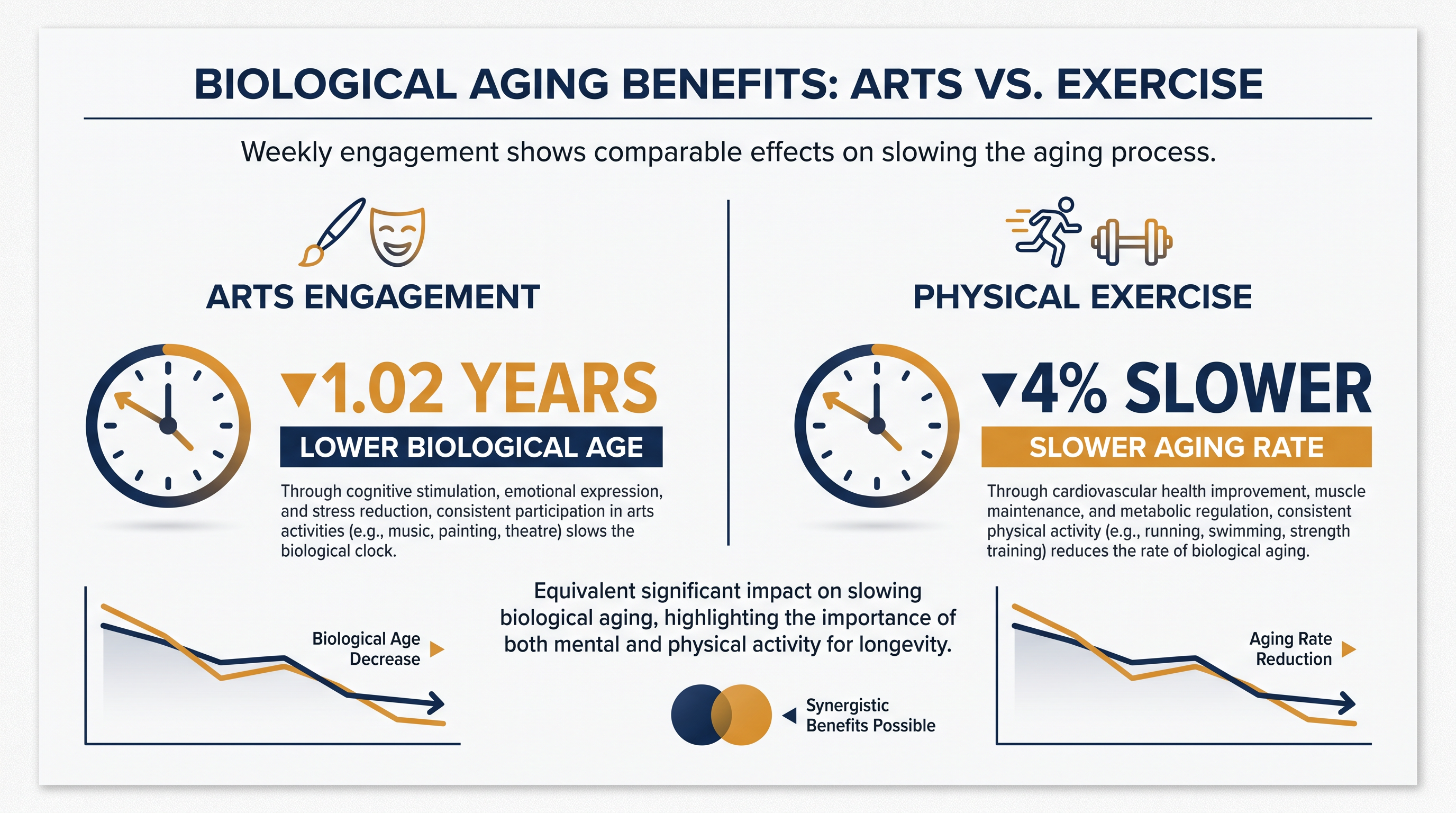 Weekly participation in cultural activities provides epigenetic benefits comparable to regular physical exercise.