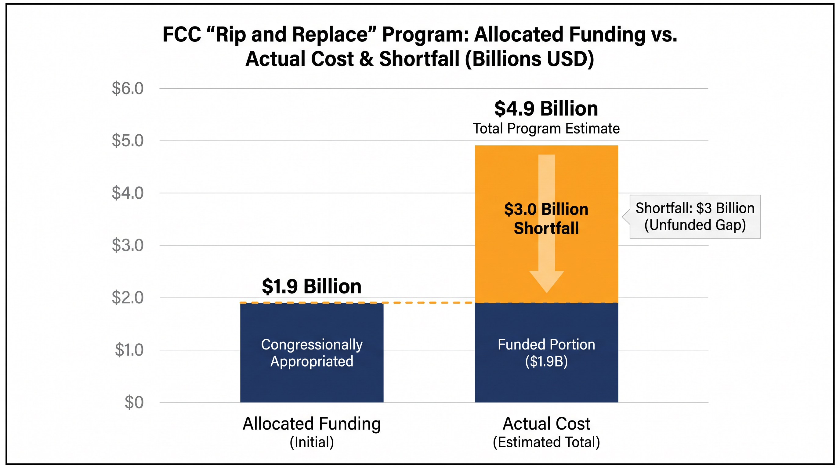 The federal program to replace Chinese telecom gear faces a massive funding shortfall, serving as a cautionary tale for future hardware bans.